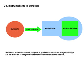 C1. Instrument de la burgesia




      Burgesia                              Estat-nació         Mercat Nacional
                       nacionalisme




 Teoria del marxisme clàssic, segons el qual el nacionalisme sorgeix al segle
 XIX de mans de la burgesia en el marc de les revolucions liberals.
 