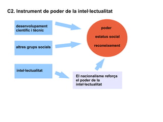C2. Instrument de poder de la intel·lectualitat

   desenvolupament                         poder
   científic i tècnic
                                        estatus social

   altres grups socials                 reconeixement




    intel·lectualitat
                              El nacionalisme reforça
                              el poder de la
                              intel·lectualitat
 