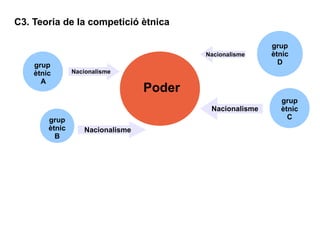 C3. Teoria de la competició ètnica

                                                          grup
                                          Nacionalisme    ètnic
    grup                                                    D
    ètnic       Nacionalisme
      A
                                  Poder
                                                            grup
                                           Nacionalisme     ètnic
        grup                                                  C
        ètnic      Nacionalisme
          B
 