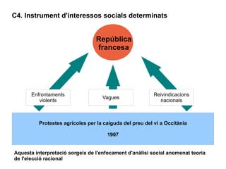 C4. Instrument d'interessos socials determinats


                                 República
                                 francesa




       Enfrontaments                                      Reivindicacions
                                    Vagues
          violents                                          nacionals



          Protestes agrícoles per la caiguda del preu del vi a Occitània

                                      1907


Aquesta interpretació sorgeix de l'enfocament d'anàlisi social anomenat teoria
de l'elecció racional
 