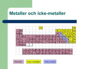 Metaller och icke-metaller

                            H                        He
   Li Be                              B C N O F Ne
   NaMg                               Al Si P S Cl Ar
   K Ca Sc Ti V Cr Mn Fe Co Ni Cu Zn GaGe As Se Br Kr
   Rb Sr Y Zr NbMo Tc Ru Rh Pd Ag Cd In Sn Sb Te I Xe
   Cs Ba La Hf Ta W Re Os Ir Pt Au Hg Tl Pb Bi Po At Rn
   Fr Ra Ac

             La Ce Pr NdPmSmEu Gd Tb Dy Ho Er TmYb Lu
             Ac Th Pa U Np PuAmCmBk Cf EsFmMdNo Lr



  Metaller      Icke-metaller   Halvmetall
 