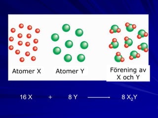 Atomer X       Atomer Y   Förening av
                            X och Y


  16 X     +      8Y         8 X2Y
 