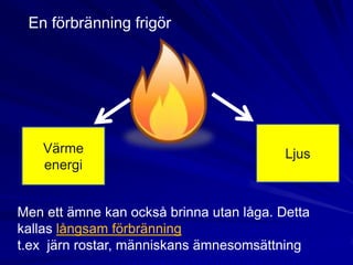 En förbränning frigör




    Värme                                 Ljus
    energi


Men ett ämne kan också brinna utan låga. Detta
kallas långsam förbränning
t.ex järn rostar, människans ämnesomsättning
 