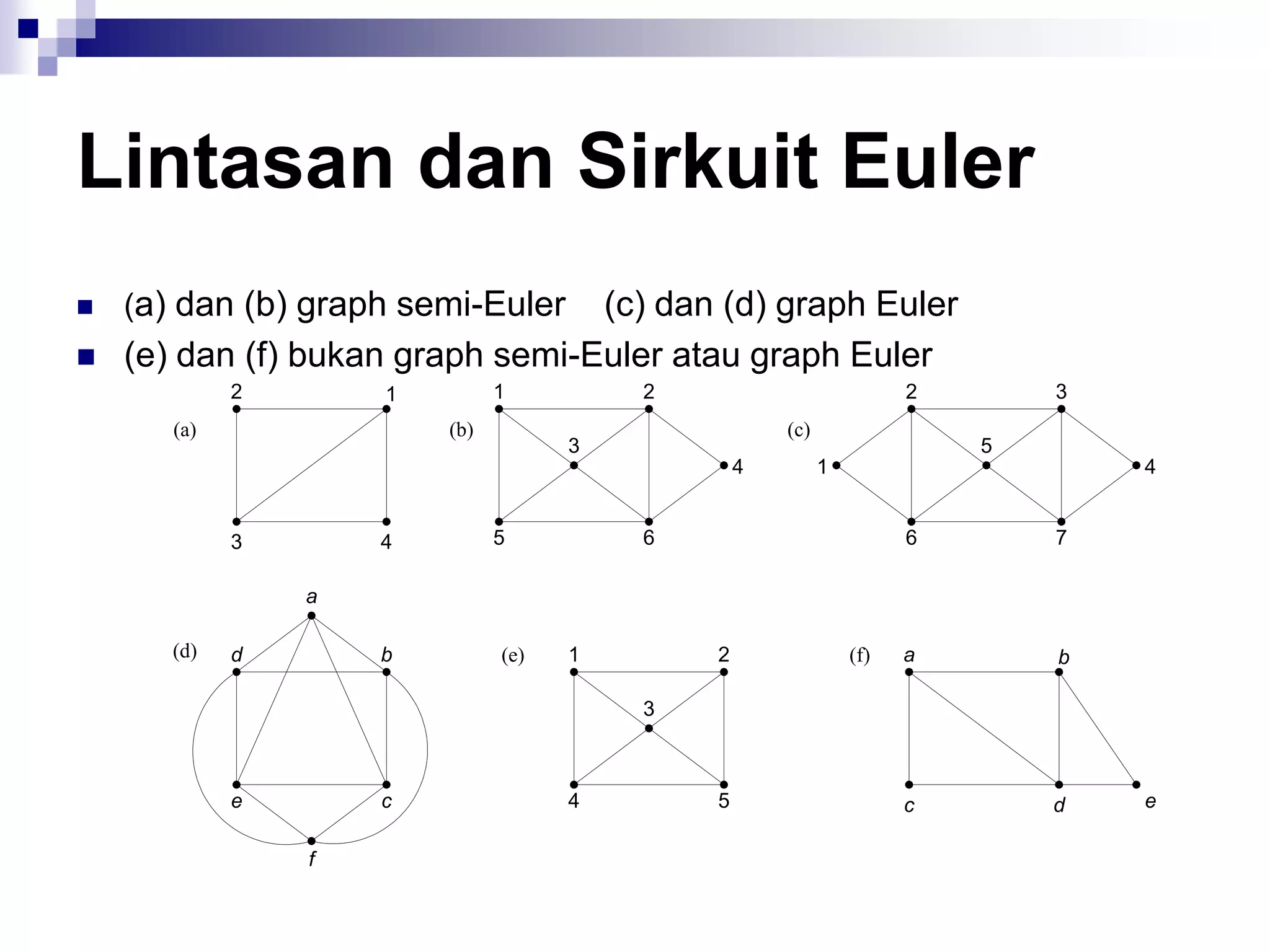 Lintasan dan Sirkuit Euler
   (a) dan (b) graph semi-Euler  (c) dan (d) graph Euler
   (e) dan (f) bukan graph semi-Euler atau graph Euler
             2       1         1         2                           2       3
       (a)               (b)                         (c)
                                     3                                   5
                                                 4         1                     4


             3       4         5         6                           6       7

                 a

       (d)   d       b         (e)   1       2                 (f)   a       b

                                         3



             e       c               4       5                       c       d   e

                 f
 