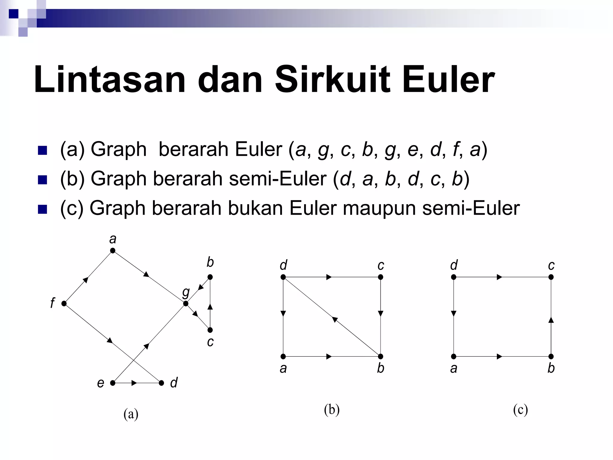 Lintasan dan Sirkuit Euler
       (a) Graph berarah Euler (a, g, c, b, g, e, d, f, a)
       (b) Graph berarah semi-Euler (d, a, b, d, c, b)
       (c) Graph berarah bukan Euler maupun semi-Euler
                a
                                  b   d         c   d           c
                              g
    f

                                  c
                                      a         b   a           b
            e             d

                    (a)                   (b)             (c)
 