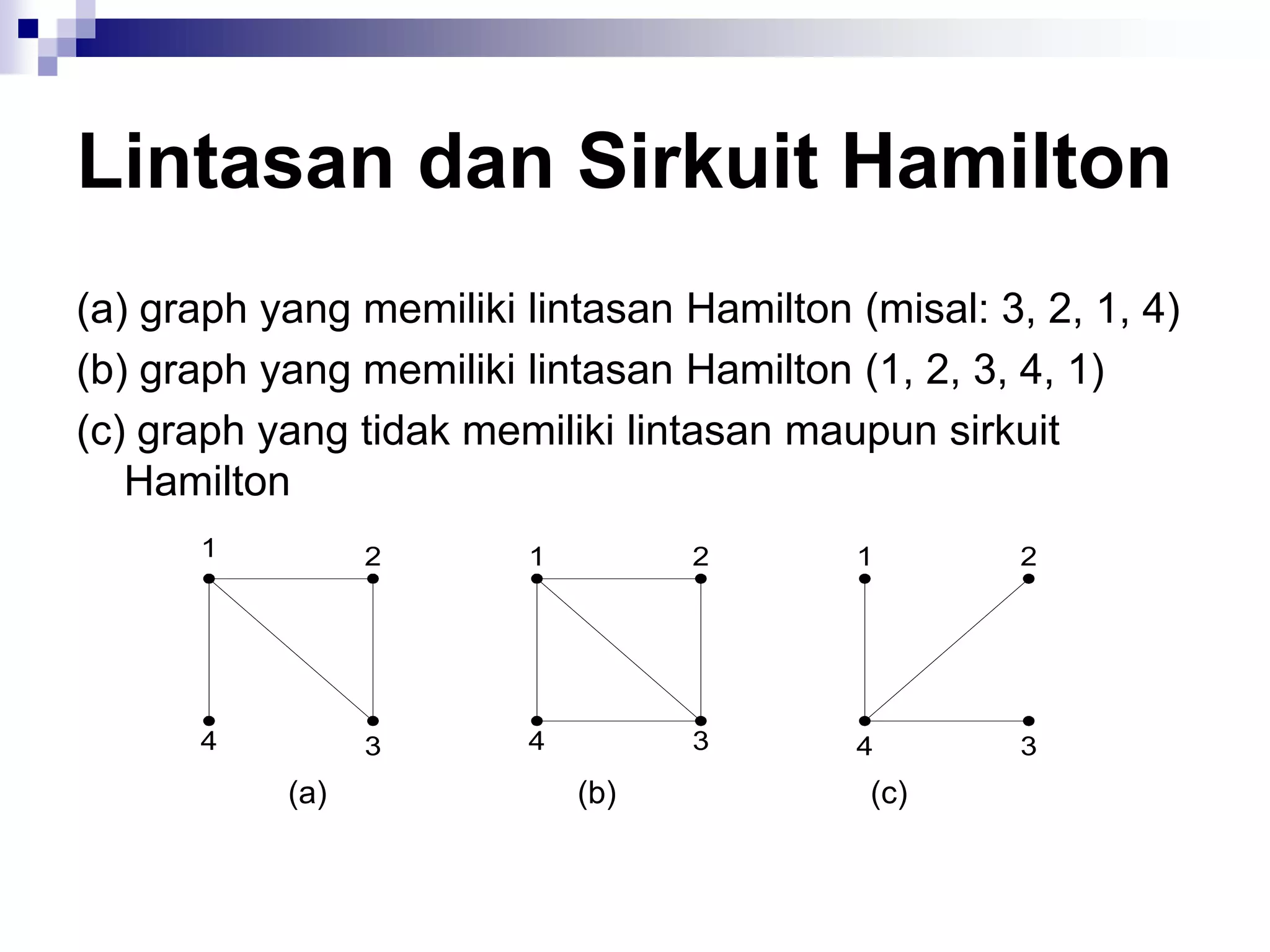 Lintasan dan Sirkuit Hamilton
(a) graph yang memiliki lintasan Hamilton (misal: 3, 2, 1, 4)
(b) graph yang memiliki lintasan Hamilton (1, 2, 3, 4, 1)
(c) graph yang tidak memiliki lintasan maupun sirkuit
   Hamilton
      1          2      1         2        1        2




      4          3      4         3        4        3
           (a)              (b)            (c)
 