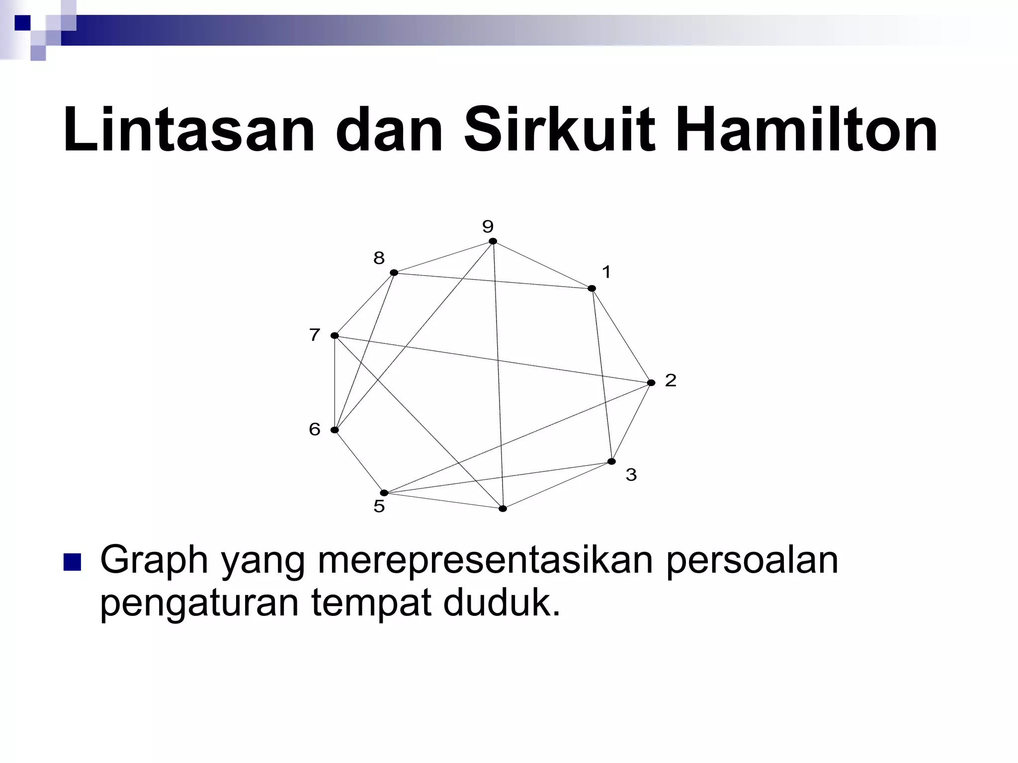 Lintasan dan Sirkuit Hamilton
                       9
                  8
                             1


              7

                                     2

              6

                                 3
                  5


   Graph yang merepresentasikan persoalan
    pengaturan tempat duduk.
 