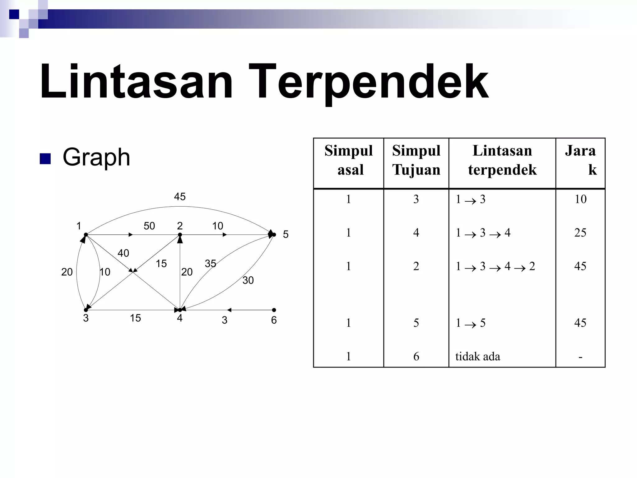 Lintasan Terpendek
                                                                      Simpul   Simpul        Lintasan       Jara
   Graph                                                               asal   Tujuan       terpendek          k
                                          45                            1        3      1    3               10

         1                      50        2      10
                                                                  5     1        4      1    3      4        25
                      40
                                     15         35                      1        2      1    3      4   2    45
    20           10                        20
                                                         30


             3             15             4          3        6         1        5      1    5               45

                                                                        1        6      tidak ada            -
 