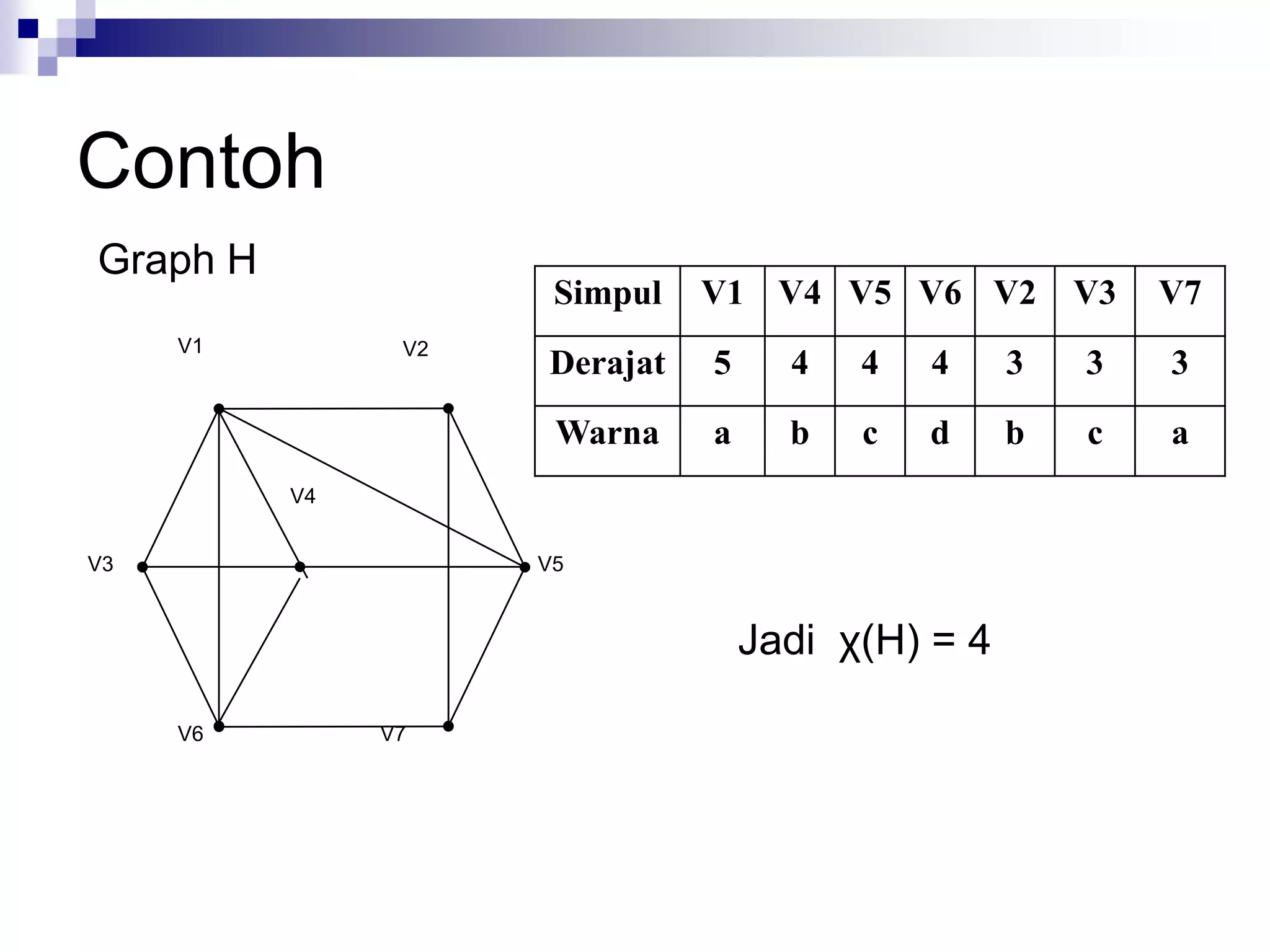 Contoh
Graph H
                      Simpul   V1 V4 V5 V6 V2          V3   V7
     V1         V2
                     Derajat   5     4   4   4     3   3    3
                      Warna    a     b   c   d     b   c    a
          V4


V3                   V5


                                   Jadi χ(H) = 4

     V6        V7
 