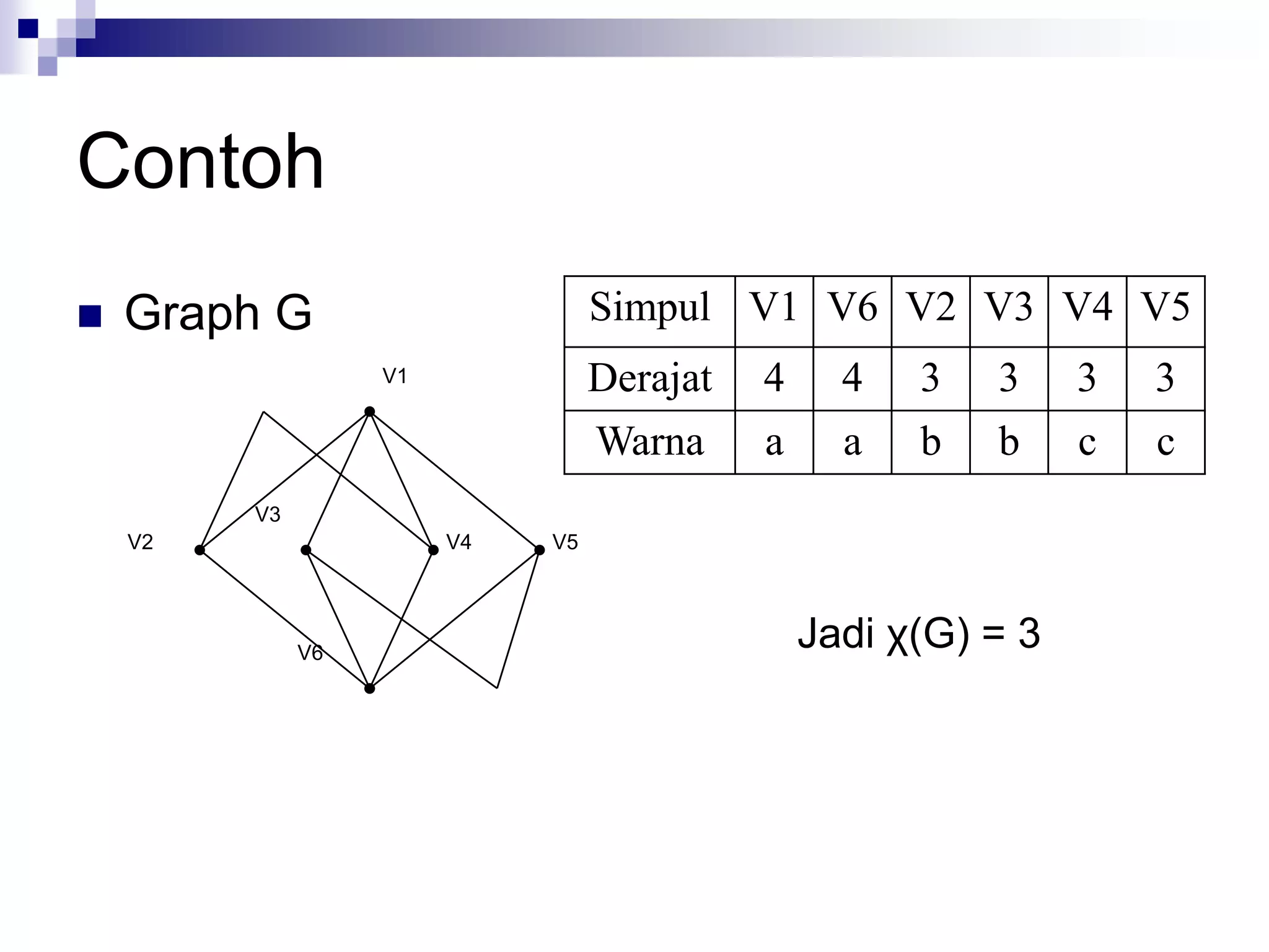 Contoh
   Graph G                       Simpul V1 V6 V2 V3 V4 V5
                   V1             Derajat   4     4   3   3     3   3
                                  Warna     a     a   b   b     c   c
         V3
    V2                  V4   V5




              V6
                                                Jadi χ(G) = 3
 