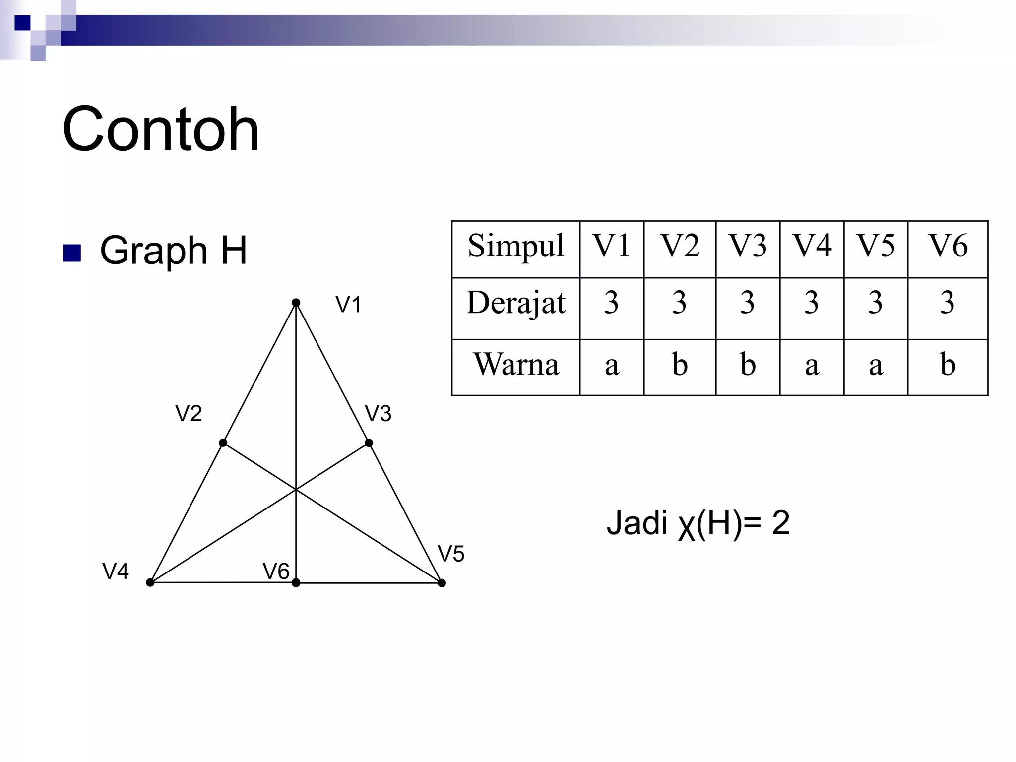 Contoh
   Graph H                       Simpul V1 V2 V3 V4 V5 V6
                   V1             Derajat   3   3   3      3   3   3
                                  Warna     a   b   b      a   a   b
         V2             V3




                                            Jadi χ(H)= 2
                             V5
    V4        V6
 