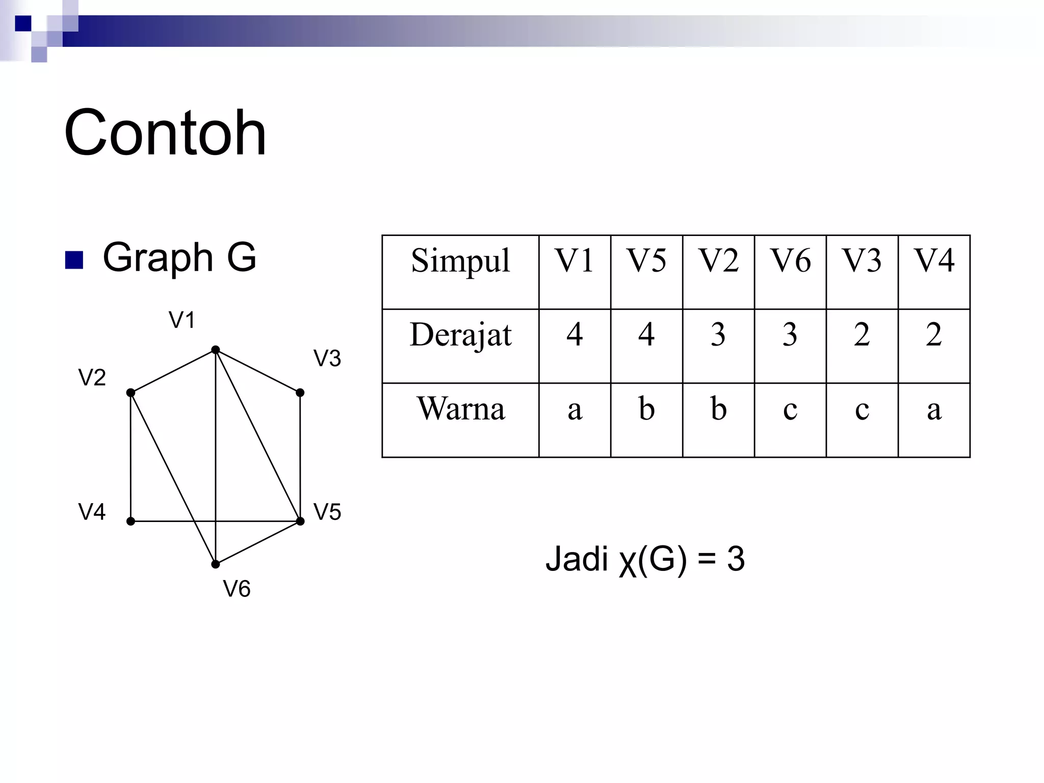 Contoh
   Graph G          Simpul    V1 V5 V2 V6 V3 V4
      V1
                     Derajat    4    4   3     3   2   2
                V3
V2
                     Warna      a    b   b     c   c   a

V4              V5

                               Jadi χ(G) = 3
           V6
 