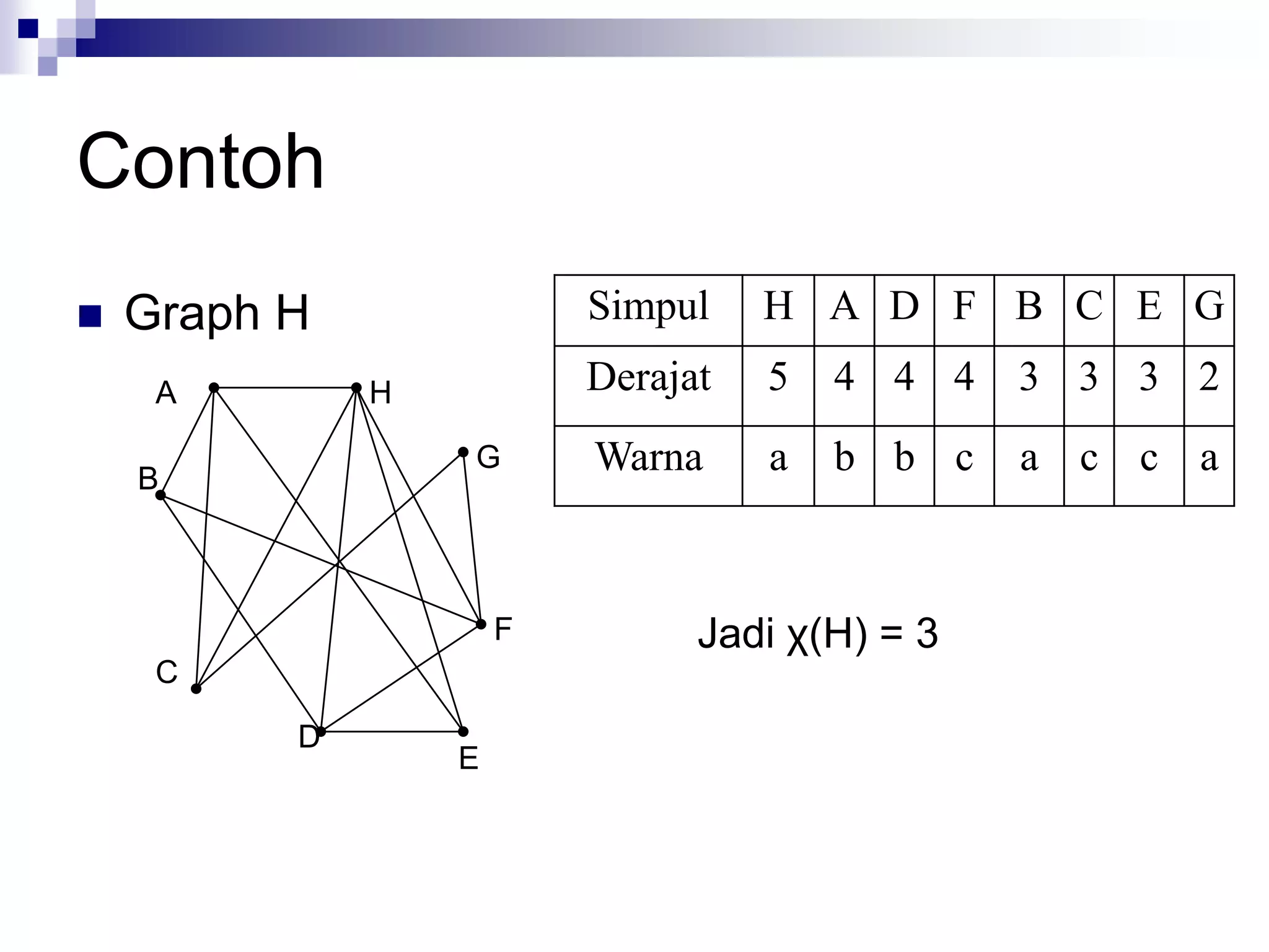 Contoh
   Graph H               Simpul    H A D F B C E G
     A        H           Derajat   5   4 4 4   3 3 3 2

    B
                  G       Warna     a   b b c   a c c a



                      F         Jadi χ(H) = 3
     C

          D
                  E
 