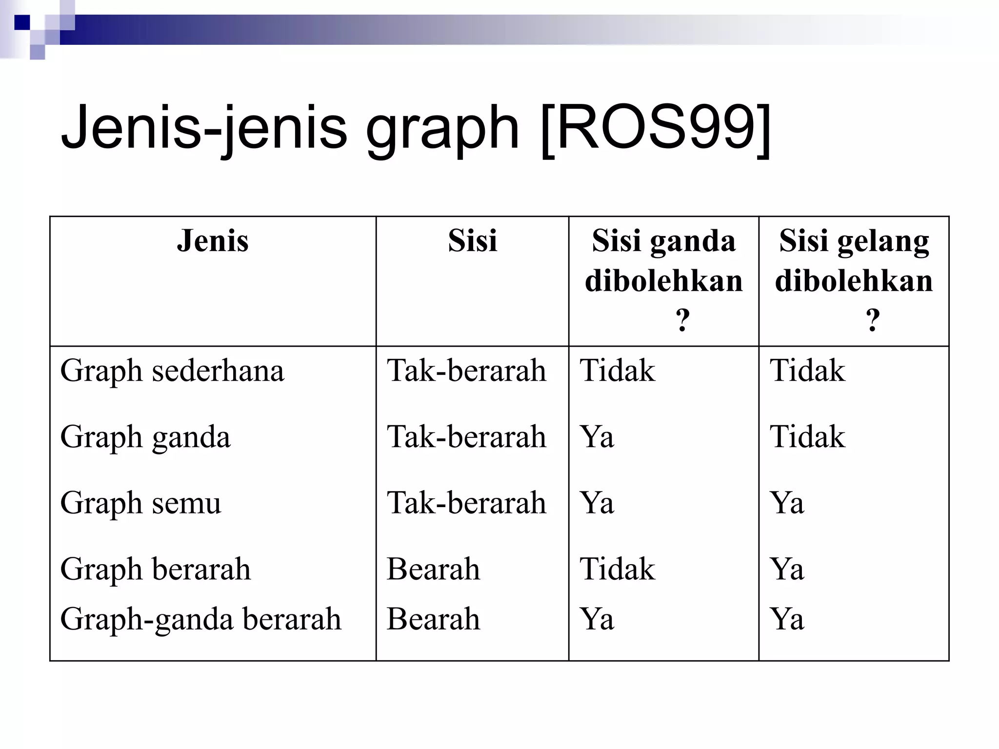 Jenis-jenis graph [ROS99]
       Jenis             Sisi      Sisi ganda Sisi gelang
                                  dibolehkan dibolehkan
                                         ?           ?
Graph sederhana       Tak-berarah Tidak       Tidak
Graph ganda           Tak-berarah Ya          Tidak
Graph semu            Tak-berarah Ya          Ya
Graph berarah         Bearah      Tidak       Ya
Graph-ganda berarah   Bearah      Ya          Ya
 
