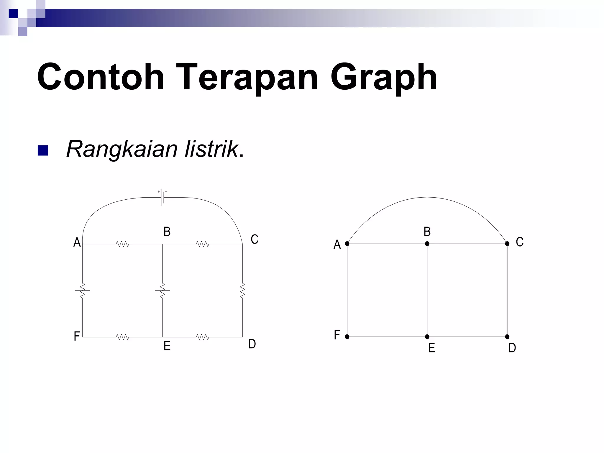 Contoh Terapan Graph
   Rangkaian listrik.


             B                   B
    A                    C   A       C




    F                        F
             E           D       E   D
 