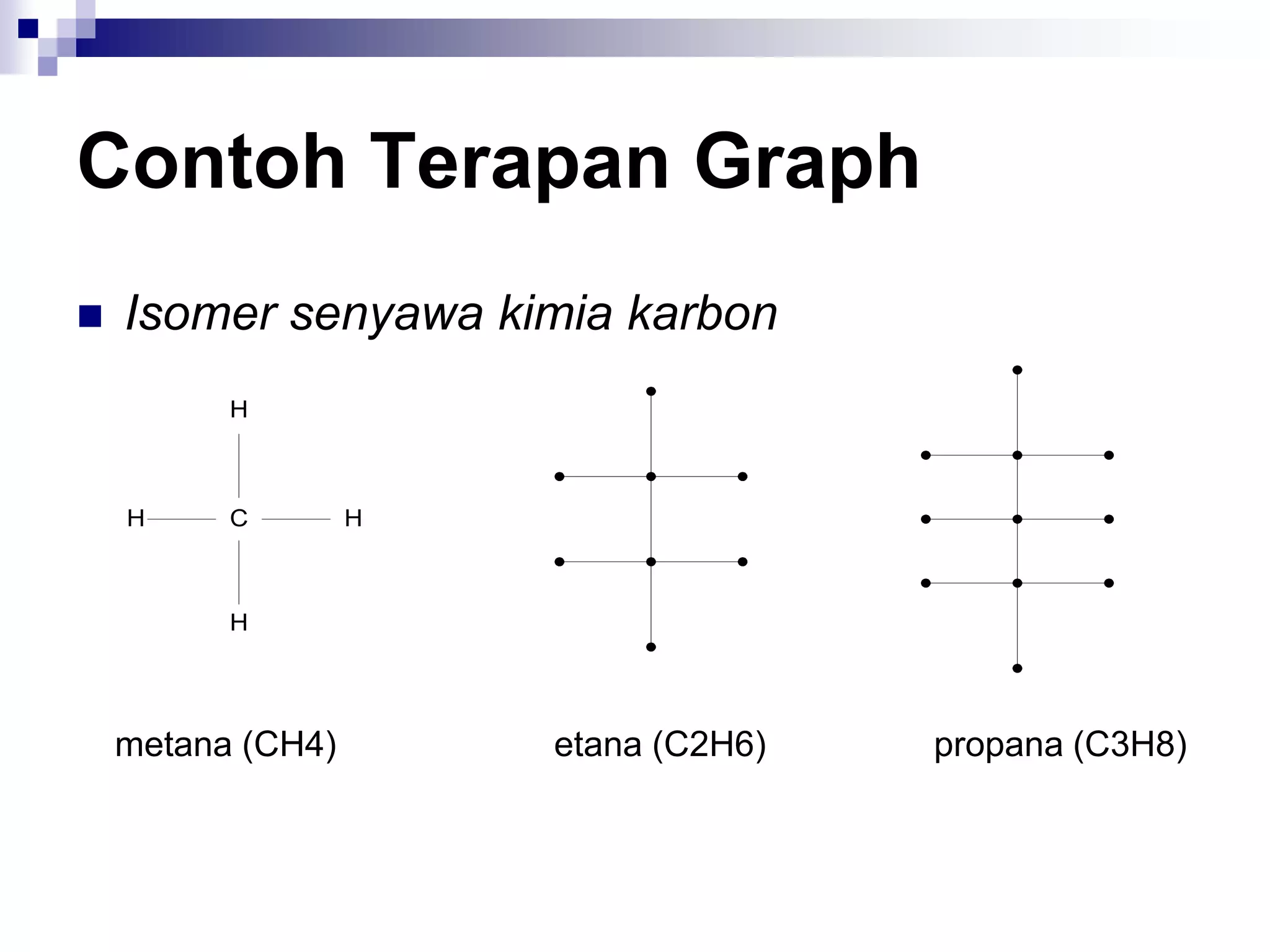 Contoh Terapan Graph
   Isomer senyawa kimia karbon
          H



    H     C        H



          H




    metana (CH4)       etana (C2H6)   propana (C3H8)
 