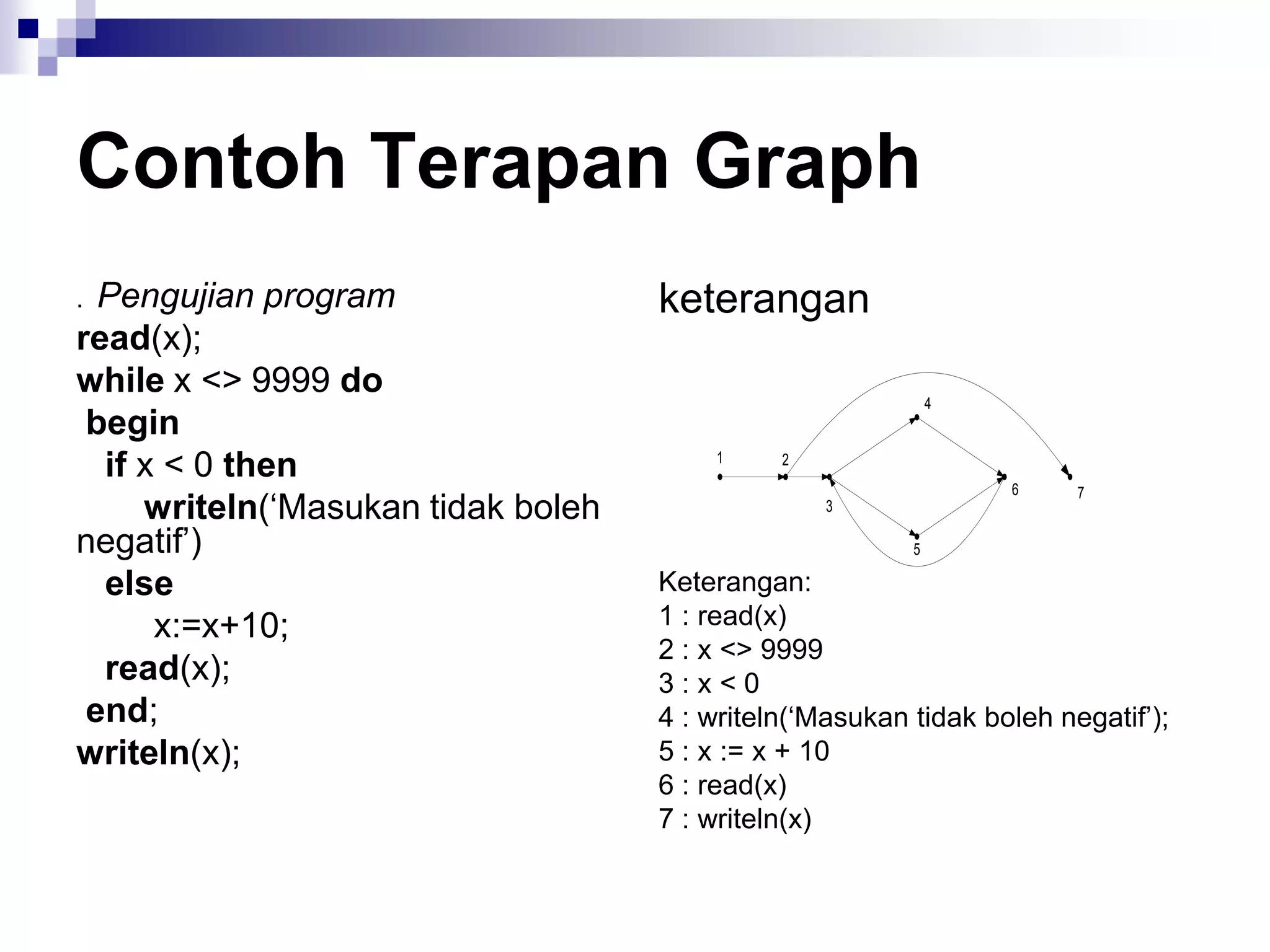 Contoh Terapan Graph
. Pengujian program                 keterangan
read(x);
while x <> 9999 do                                           4
 begin
  if x < 0 then                         1     2
                                                                 6     7
     writeln(‘Masukan tidak boleh                 3

negatif’)                                                5

  else                              Keterangan:
      x:=x+10;                      1 : read(x)
                                    2 : x <> 9999
  read(x);                          3:x<0
 end;                               4 : writeln(‘Masukan tidak boleh negatif’);
writeln(x);                         5 : x := x + 10
                                    6 : read(x)
                                    7 : writeln(x)
 