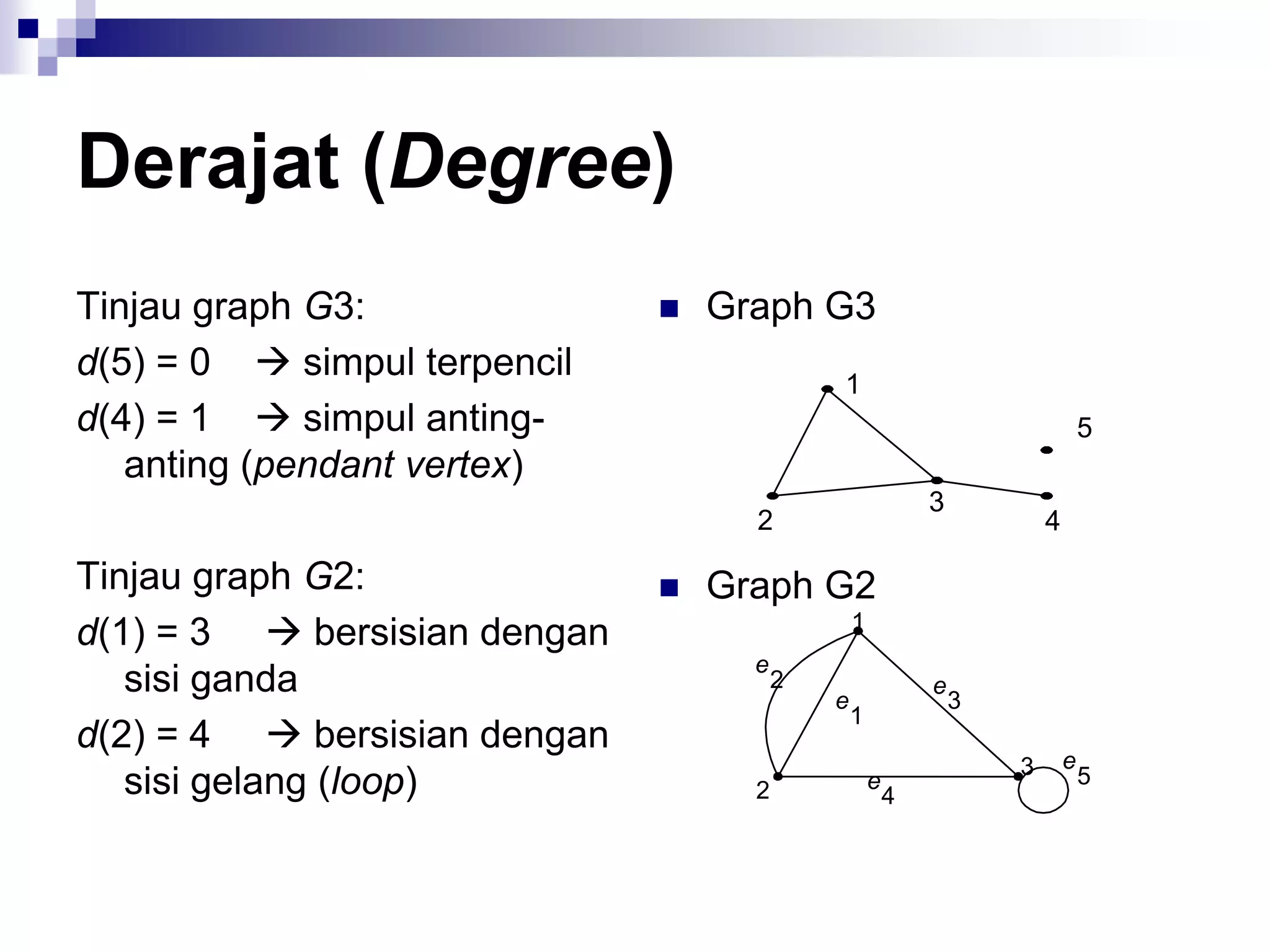 Derajat (Degree)
Tinjau graph G3:                 Graph G3
d(5) = 0  simpul terpencil                 1
d(4) = 1  simpul anting-                                                       5
   anting (pendant vertex)
                                                            3
                                    2                                   4

Tinjau graph G2:                 Graph G2
d(1) = 3  bersisian dengan                     1
                                    e
   sisi ganda                           2
                                            e
                                                            e
                                                                3
                                                1
d(2) = 4  bersisian dengan
                                                                    3       e
   sisi gelang (loop)               2               e
                                                        4
                                                                                5
 