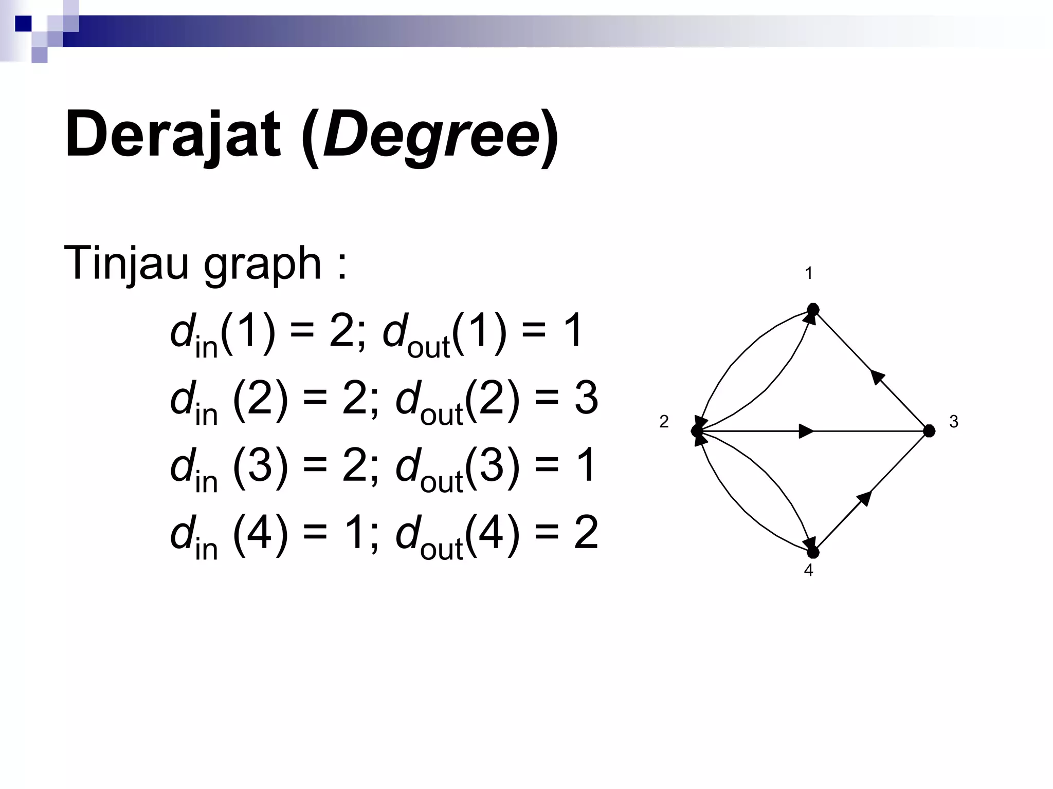 Derajat (Degree)
Tinjau graph :                      1


     din(1) = 2; dout(1) = 1
     din (2) = 2; dout(2) = 3   2       3


     din (3) = 2; dout(3) = 1
     din (4) = 1; dout(4) = 2
                                    4
 