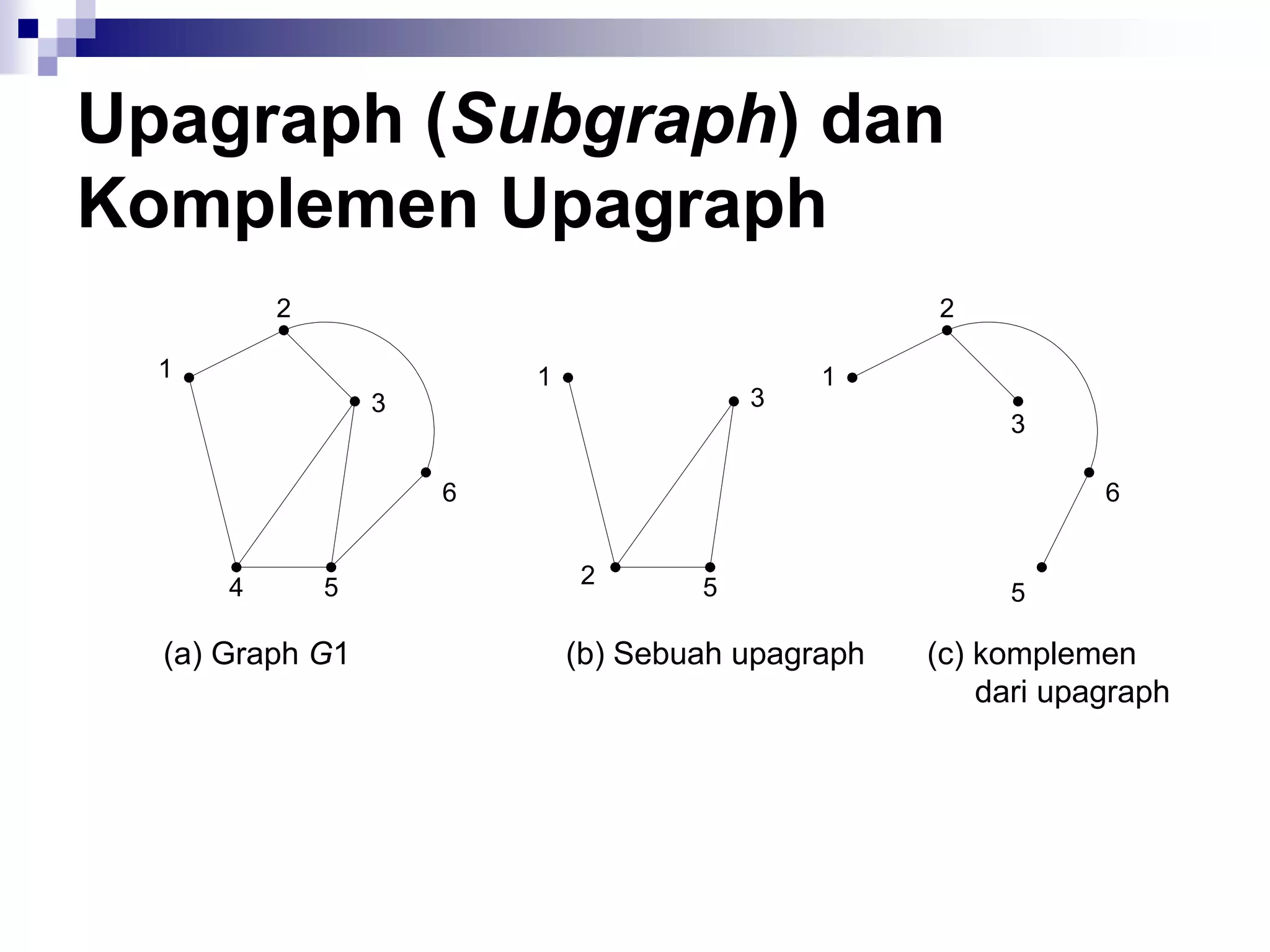 Upagraph (Subgraph) dan
Komplemen Upagraph
          2                                         2

  1                       1                   1
                  3                       3
                                                         3

                      6                                         6


      4       5               2       5                  5

  (a) Graph G1                (b) Sebuah upagraph   (c) komplemen
                                                        dari upagraph
 