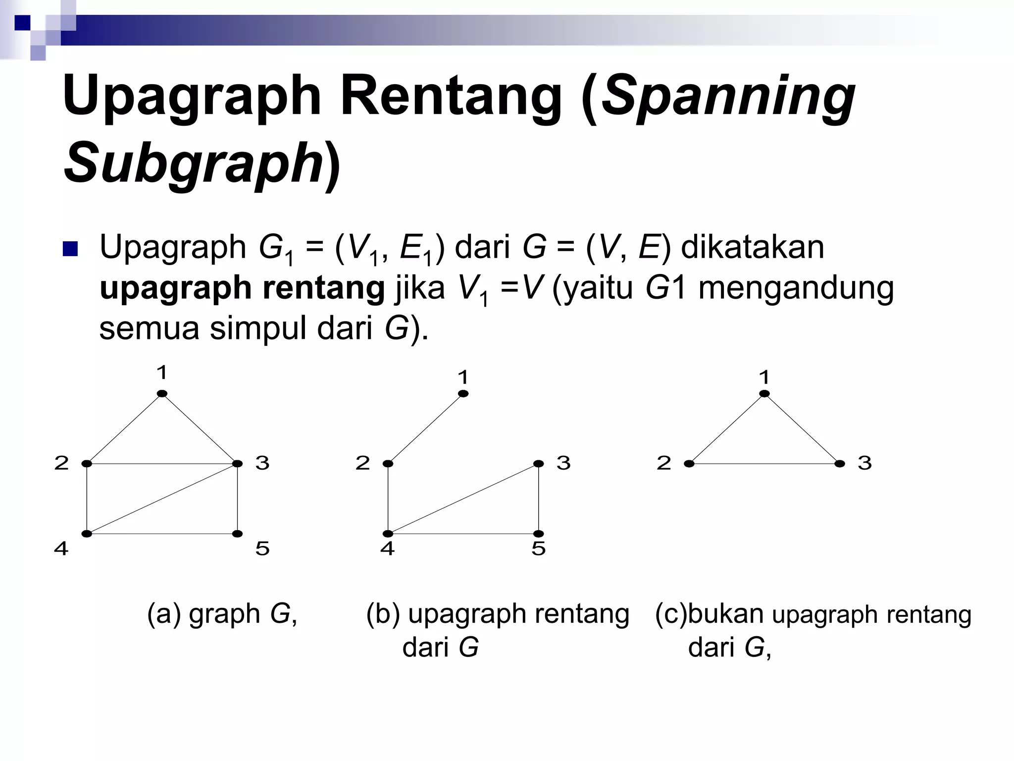 Upagraph Rentang (Spanning
Subgraph)
   Upagraph G1 = (V1, E1) dari G = (V, E) dikatakan
    upagraph rentang jika V1 =V (yaitu G1 mengandung
    semua simpul dari G).
       1                     1                    1



2             3      2               3     2              3



4             5          4       5


      (a) graph G,   (b) upagraph rentang (c)bukan upagraph rentang
                        dari G               dari G,
 