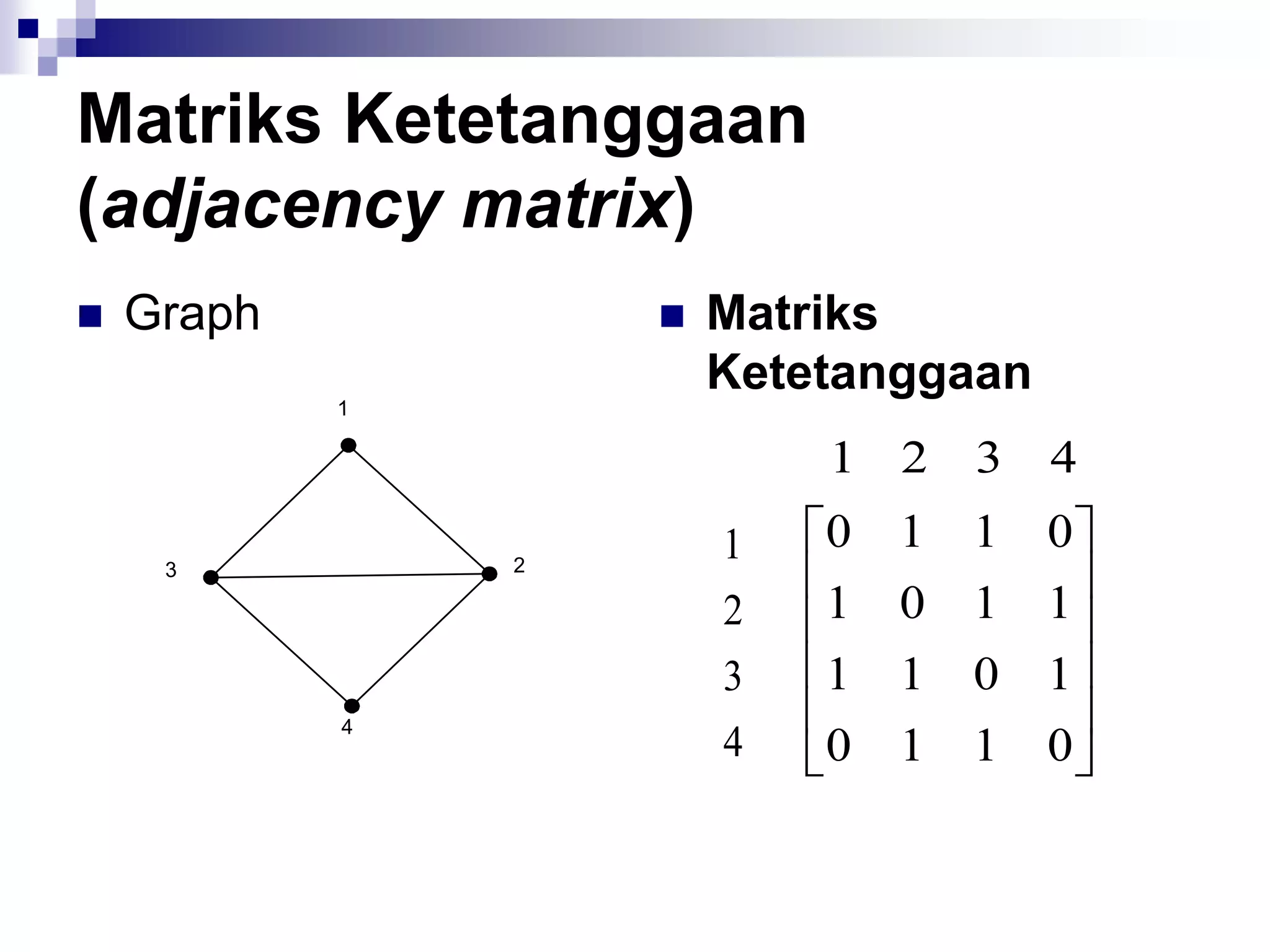 Matriks Ketetanggaan
(adjacency matrix)
   Graph         Matriks
                   Ketetanggaan
                       1 2     3   4
                   1   0   1   1   0
                   2   1   0   1   1
                   3   1   1   0   1
                   4   0   1   1   0
 