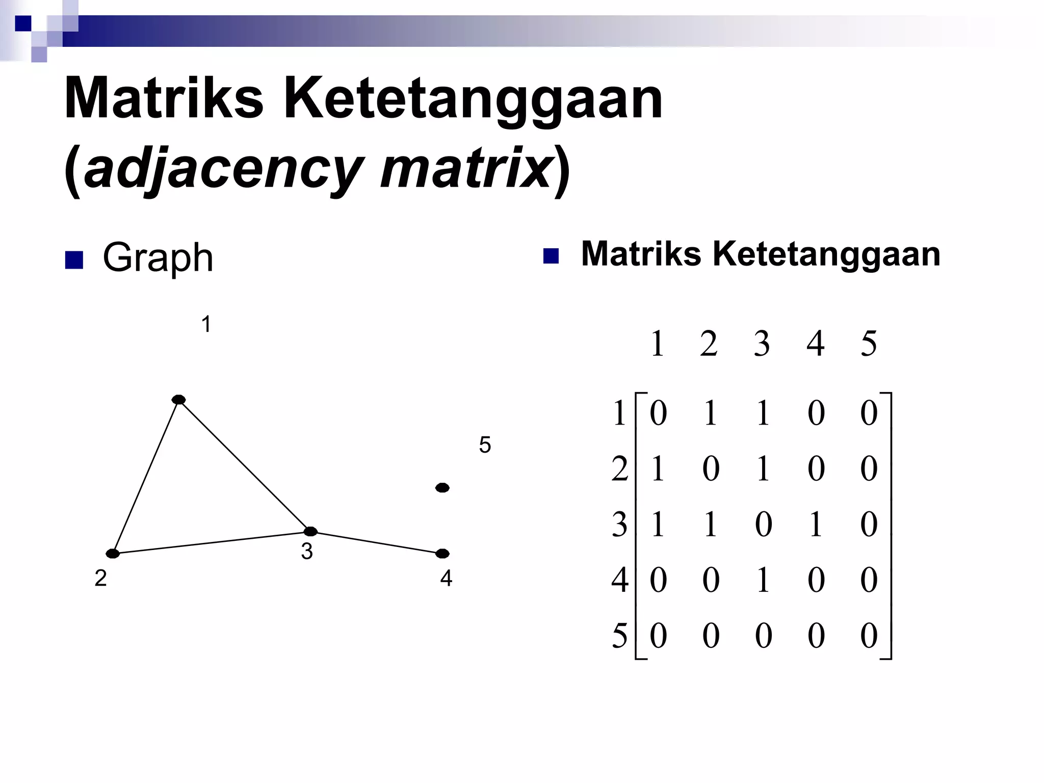 Matriks Ketetanggaan
(adjacency matrix)
   Graph                  Matriks Ketetanggaan
        1
                                 1 2 3 4 5
                             1   0   1   1   0   0
                    5
                             2   1   0   1   0   0
                             3   1   1   0   1   0
            3
    2           4            4   0   0   1   0   0
                             5   0   0   0   0   0
 