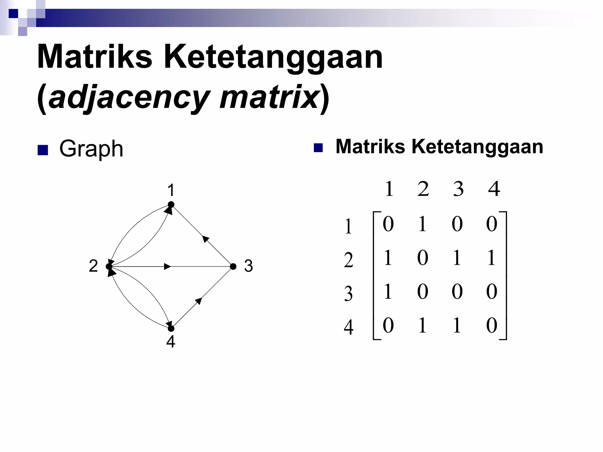 Matriks Ketetanggaan
(adjacency matrix)
   Graph              Matriks Ketetanggaan

            1               1 2    3   4
                        1   0 1    0 0
      2         3       2   1   0 1 1
                        3   1   0 0 0
                        4   0 1 1      0
            4
 