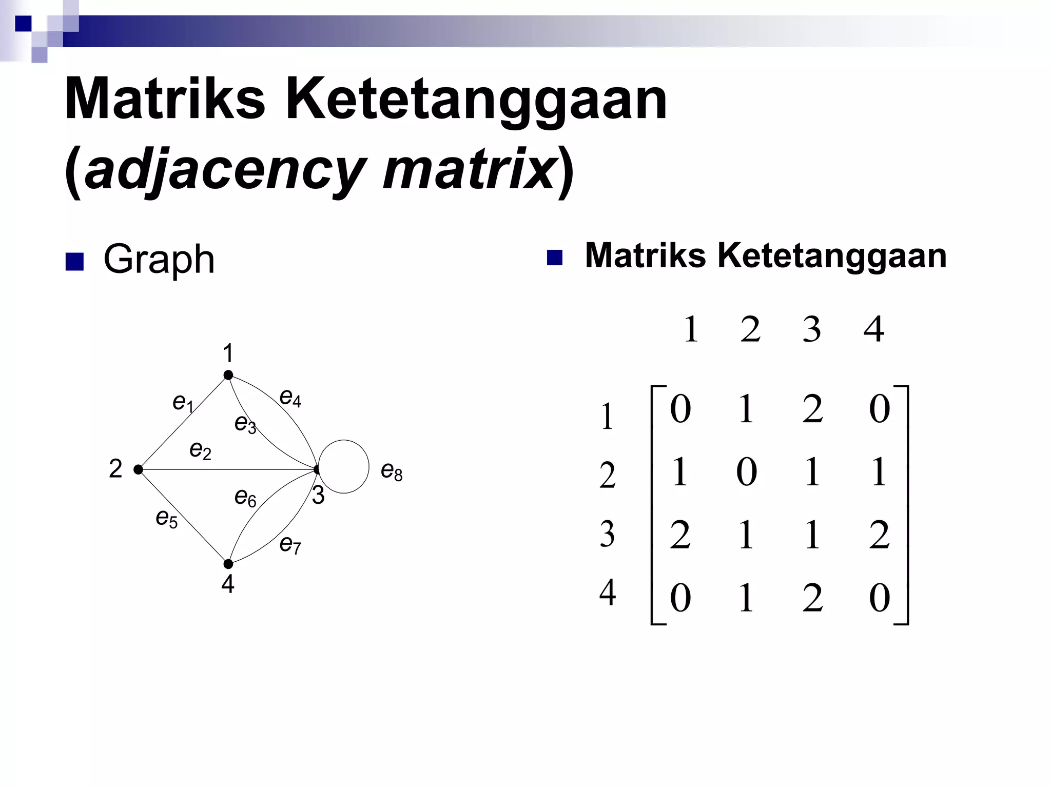Matriks Ketetanggaan
(adjacency matrix)
   Graph                               Matriks Ketetanggaan

                                              1 2    3   4
                  1
         e1            e4
                  e3                     1   0   1   2   0
             e2
    2
                  e6        3
                                e8       2   1   0   1   1
        e5
                       e7                3   2   1   1   2
                  4                      4   0   1   2   0
 