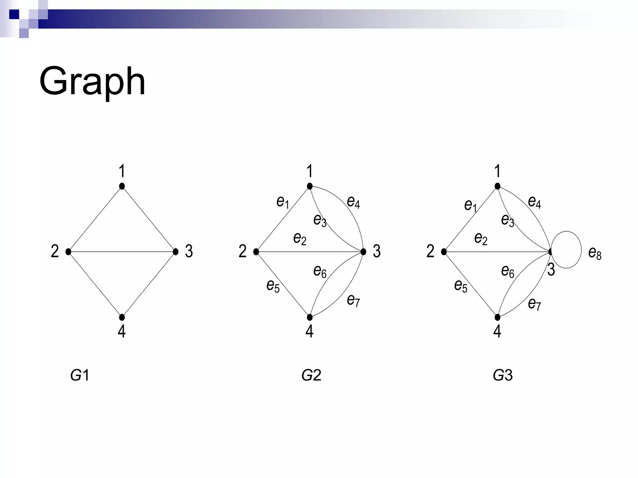 Graph

         1                  1                               1
                      e1             e4            e1            e4
                                e3                          e3
                           e2                          e2
2            3   2                        3   2                           e8
                                e6                          e6        3
                     e5                           e5
                                     e7                          e7
         4                  4                               4

    G1                      G2                              G3
 