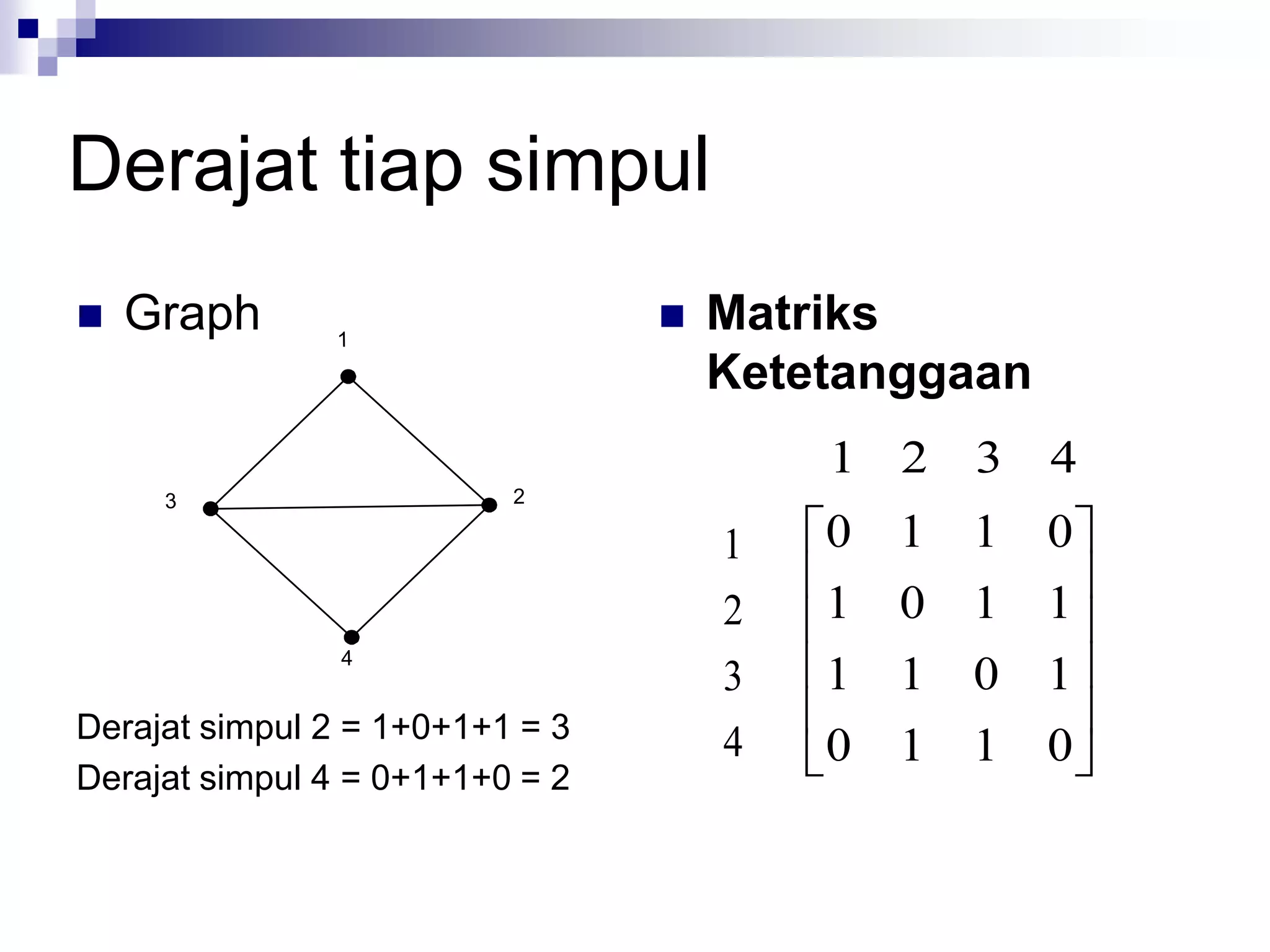 Derajat tiap simpul
   Graph                           Matriks
                                     Ketetanggaan
                                         1 2     3   4
                                     1   0   1   1   0
                                     2   1   0   1   1
                                     3   1   1   0   1
Derajat simpul 2 = 1+0+1+1 = 3       4   0   1   1   0
Derajat simpul 4 = 0+1+1+0 = 2
 