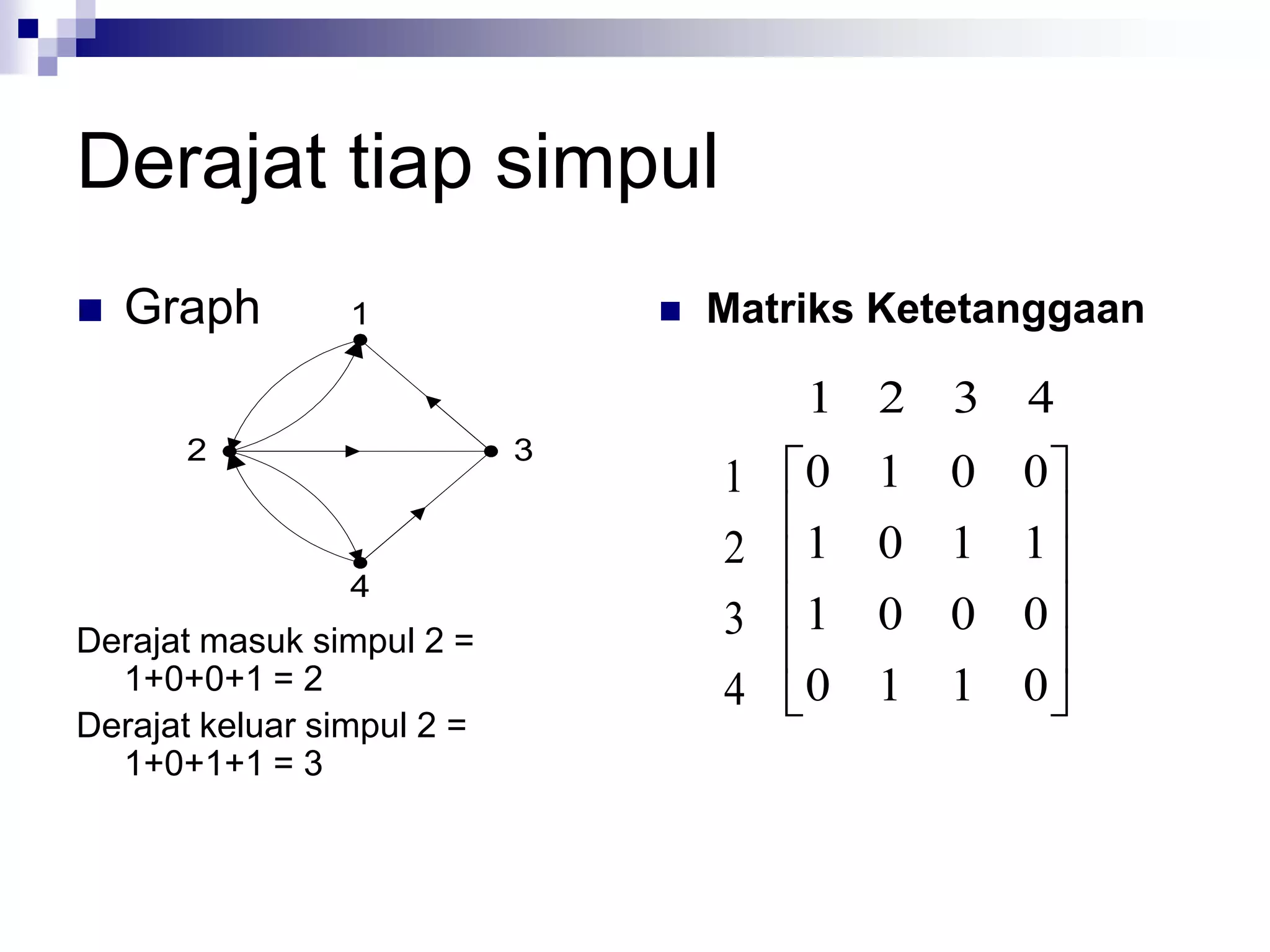 Derajat tiap simpul
   Graph        1                 Matriks Ketetanggaan

                                        1 2    3   4
      2                     3
                                    1   0 1    0 0
                                    2   1   0 1 1
                 4
Derajat masuk simpul 2 =
                                    3   1   0 0 0
  1+0+0+1 = 2                       4   0 1 1      0
Derajat keluar simpul 2 =
  1+0+1+1 = 3
 