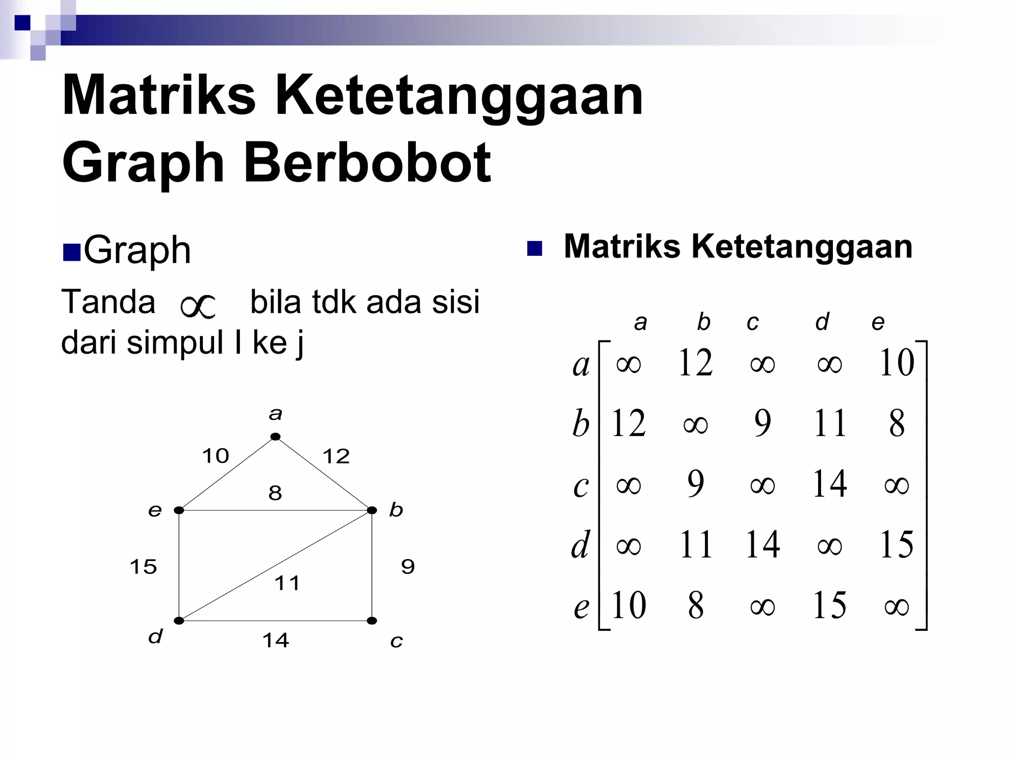 Matriks Ketetanggaan
Graph Berbobot
Graph                               Matriks Ketetanggaan
Tanda         bila tdk ada sisi           a   b   c   d   e
dari simpul I ke j
                                      a    12      10
               a
                                      b 12    9 11 8
          10        12

      e
               8
                         b
                                      c     9   14
    15                   9
                                      d    11 14    15
               11
                                      e 10 8     15
      d        14        c
 