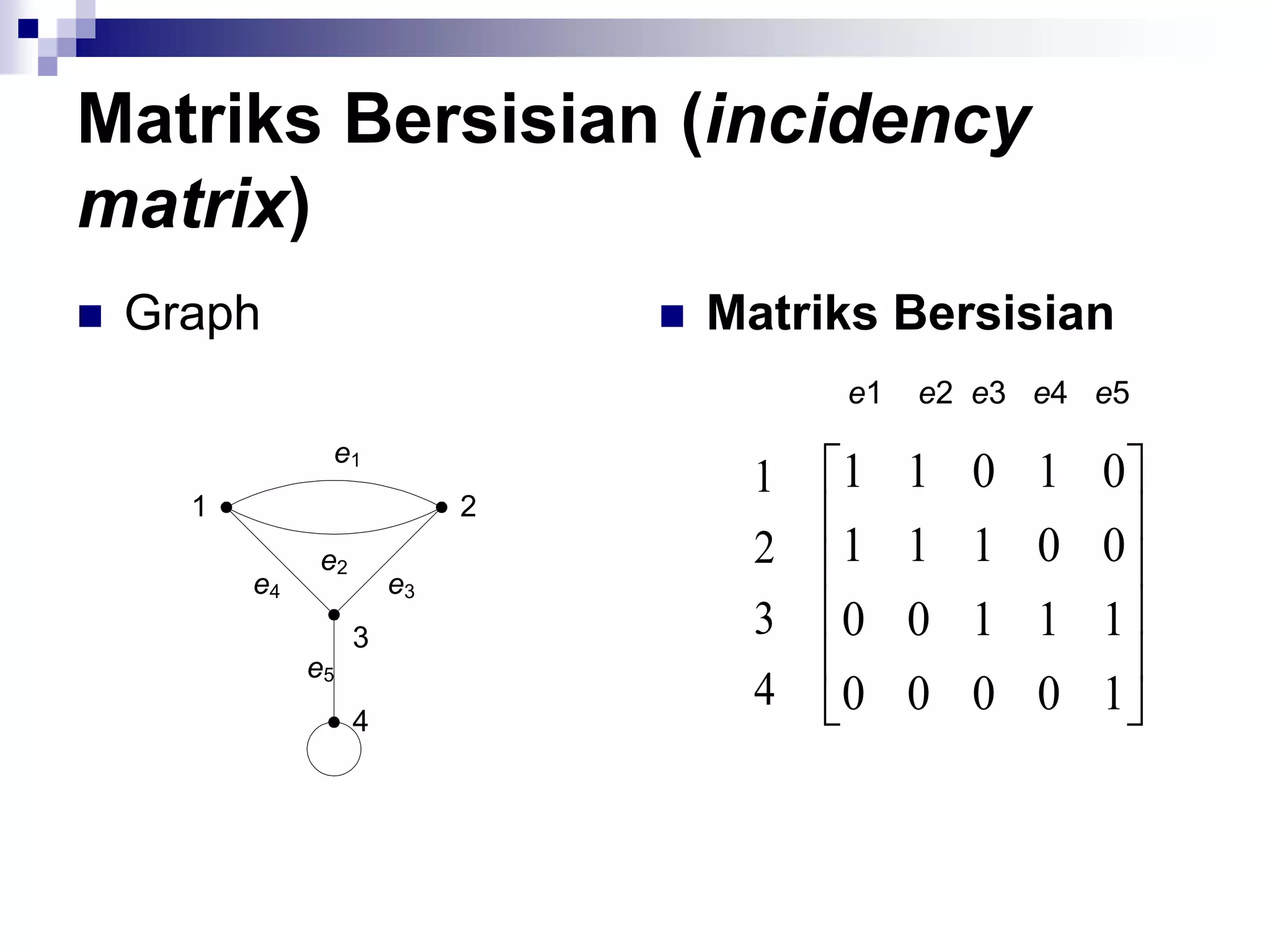 Matriks Bersisian (incidency
matrix)
   Graph                           Matriks Bersisian
                                          e1   e2 e3 e4 e5
                e1
                                      1   1 1 0 1 0
      1                      2
               e2                     2   1 1 1 0 0
          e4            e3
                    3                 3   0 0 1 1 1
               e5
                                      4   0 0 0 0 1
                    4
 