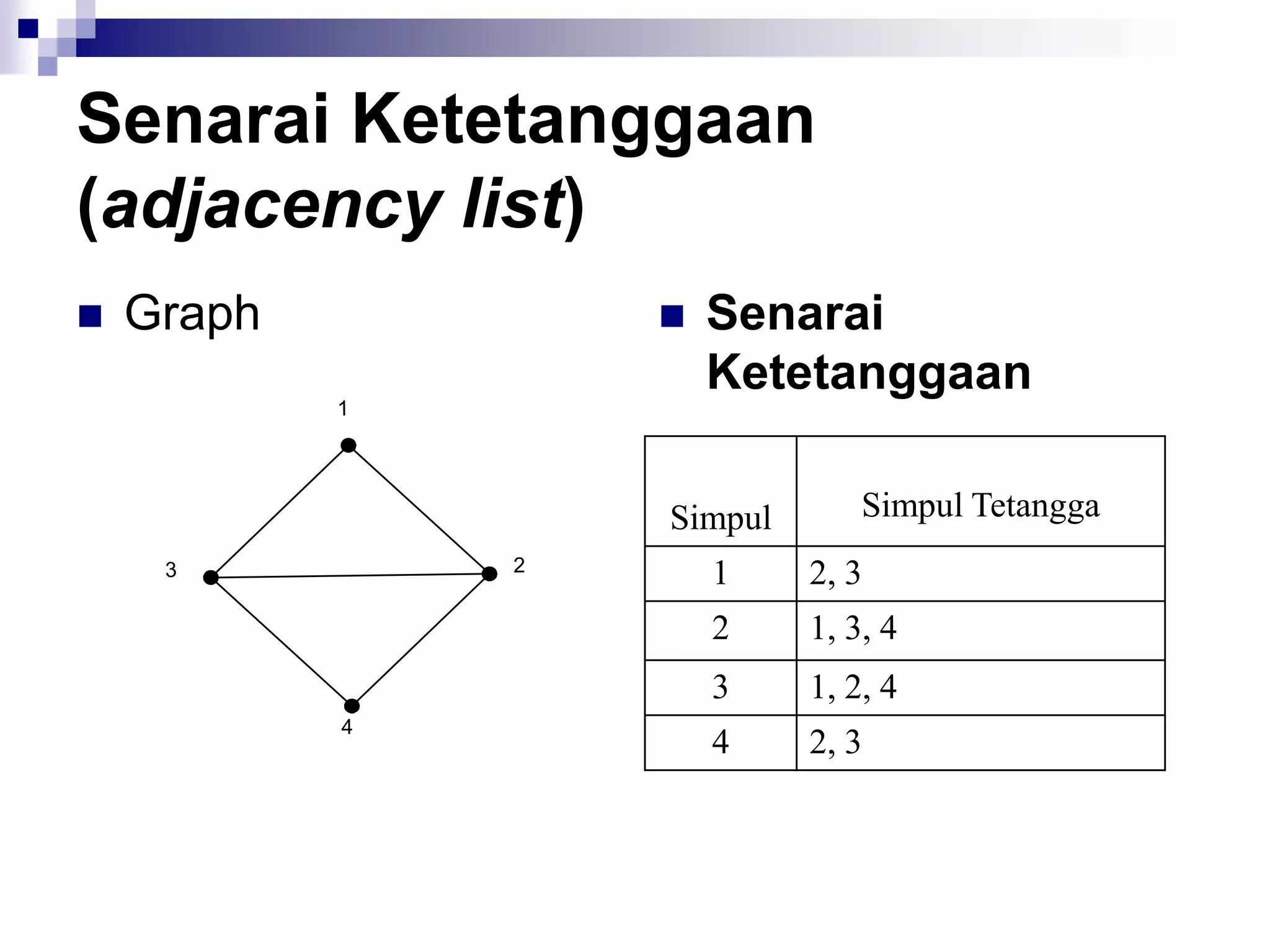 Senarai Ketetanggaan
(adjacency list)
   Graph         Senarai
                   Ketetanggaan

                Simpul       Simpul Tetangga
                   1     2, 3
                   2     1, 3, 4
                   3     1, 2, 4
                   4     2, 3
 