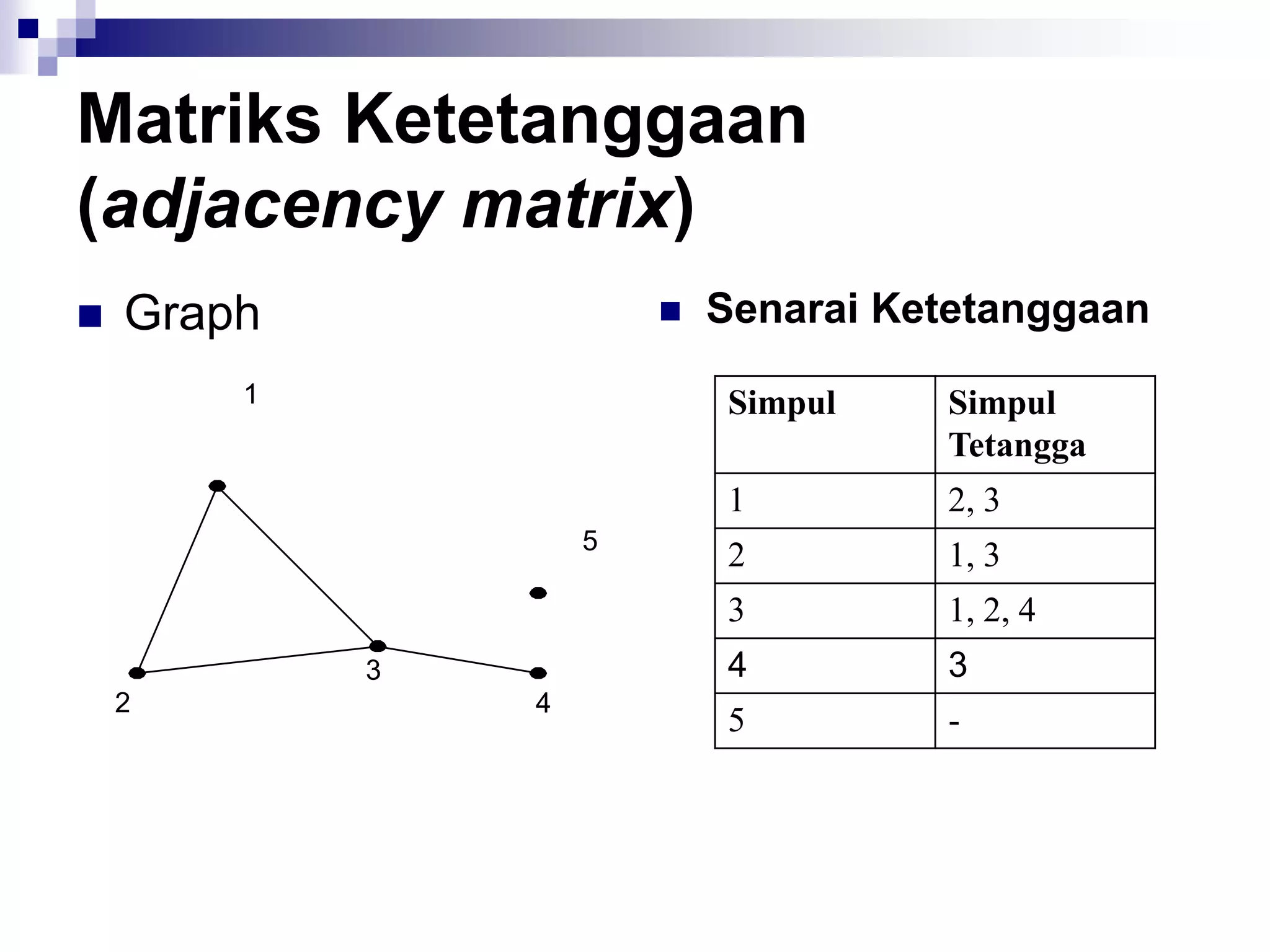 Matriks Ketetanggaan
(adjacency matrix)
   Graph                  Senarai Ketetanggaan
        1                   Simpul    Simpul
                                      Tetangga
                            1         2, 3
                    5
                            2         1, 3
                            3         1, 2, 4
            3               4         3
    2           4
                            5         -
 