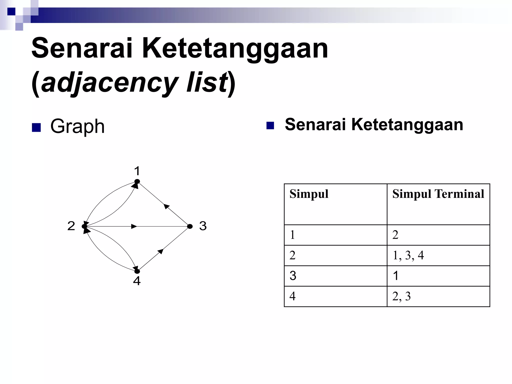 Senarai Ketetanggaan
(adjacency list)
   Graph              Senarai Ketetanggaan

            1
                        Simpul      Simpul Terminal

     2          3
                        1           2
                        2           1, 3, 4

            4           3           1
                        4           2, 3
 