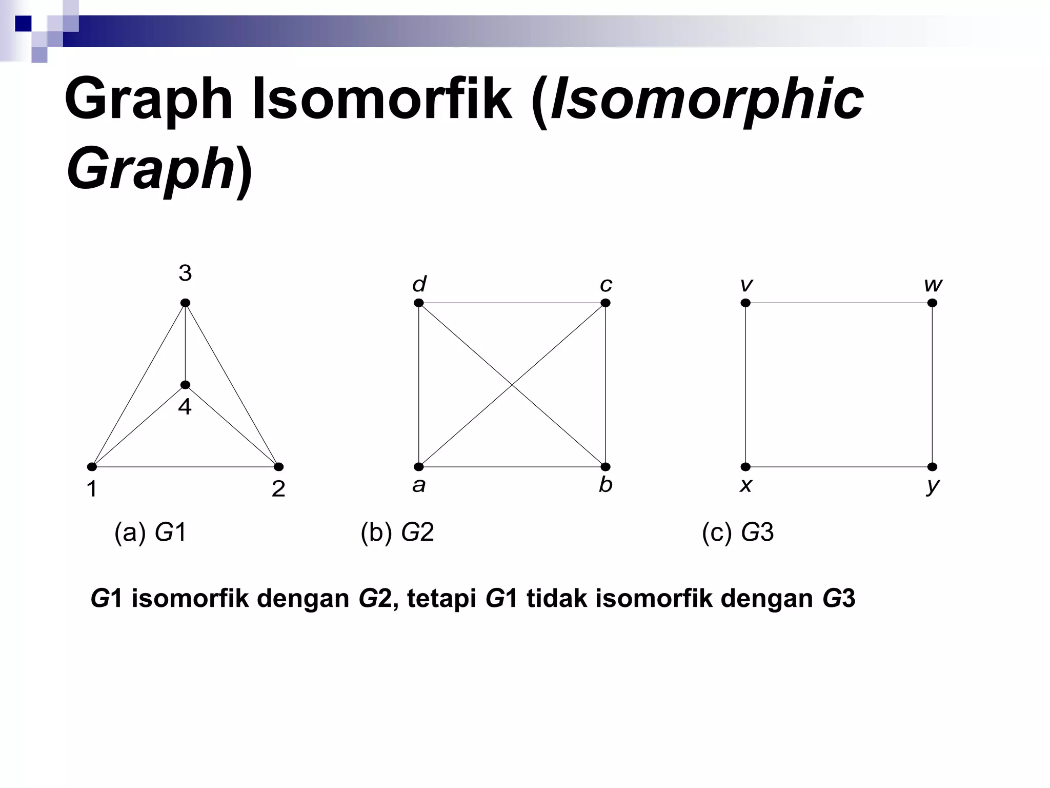Graph Isomorfik (Isomorphic
Graph)
         3              d              c          v           w




         4


1             2         a              b          x           y

    (a) G1          (b) G2                     (c) G3

G1 isomorfik dengan G2, tetapi G1 tidak isomorfik dengan G3
 