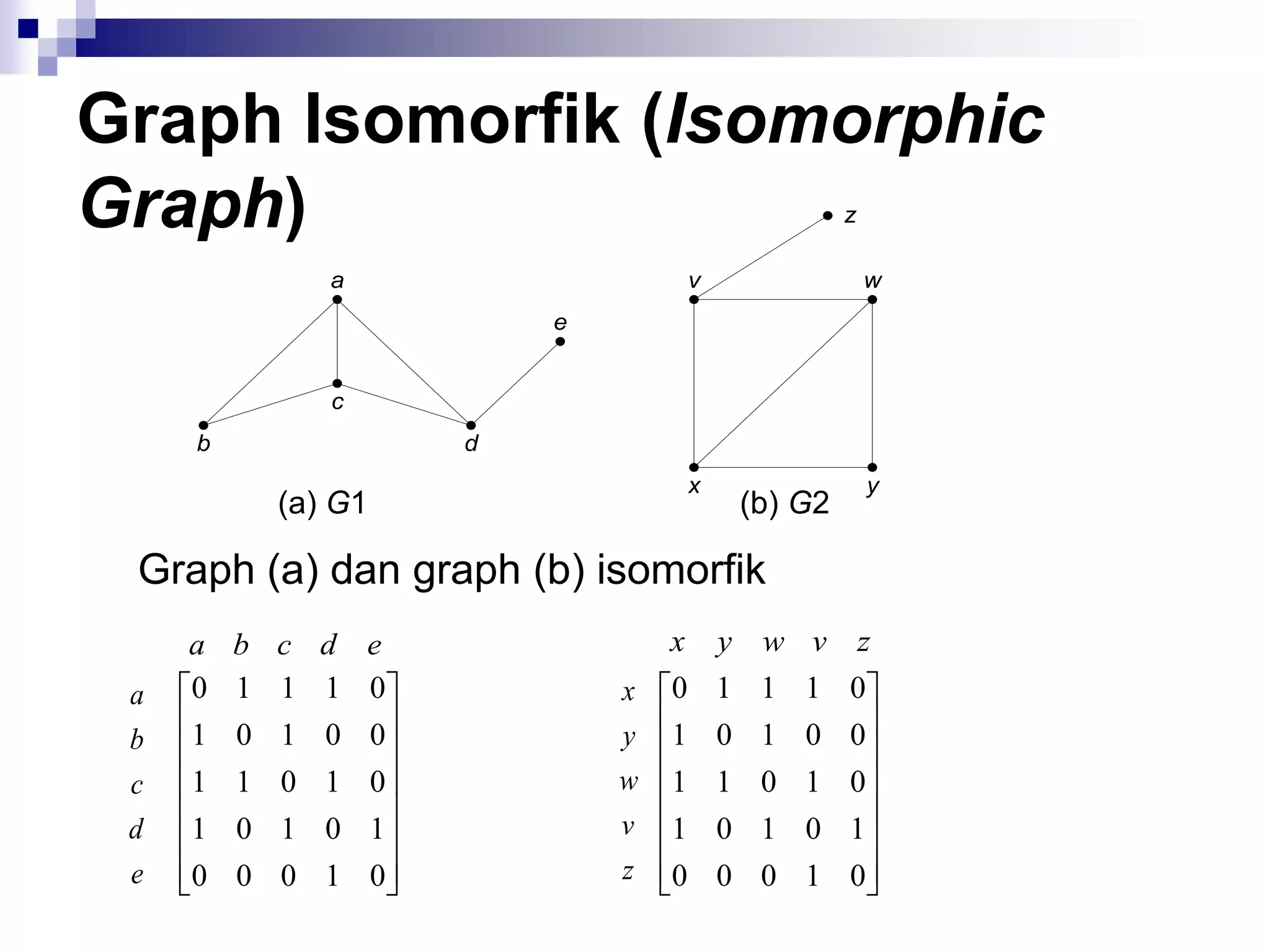 Graph Isomorfik (Isomorphic
Graph)                                     z

            a                 v                w
                      e


            c
     b            d
                              x                y
         (a) G1                   (b) G2

 Graph (a) dan graph (b) isomorfik
     a b c d e                x y w v z
 a   0 1 1 1 0            x   0 1 1 1 0
 b   1 0 1 0 0            y   1 0 1 0 0
 c   1 1 0 1 0            w   1 1 0 1 0
 d   1 0 1 0 1            v   1 0 1 0 1
 e   0 0 0 1 0            z   0 0 0 1 0
 