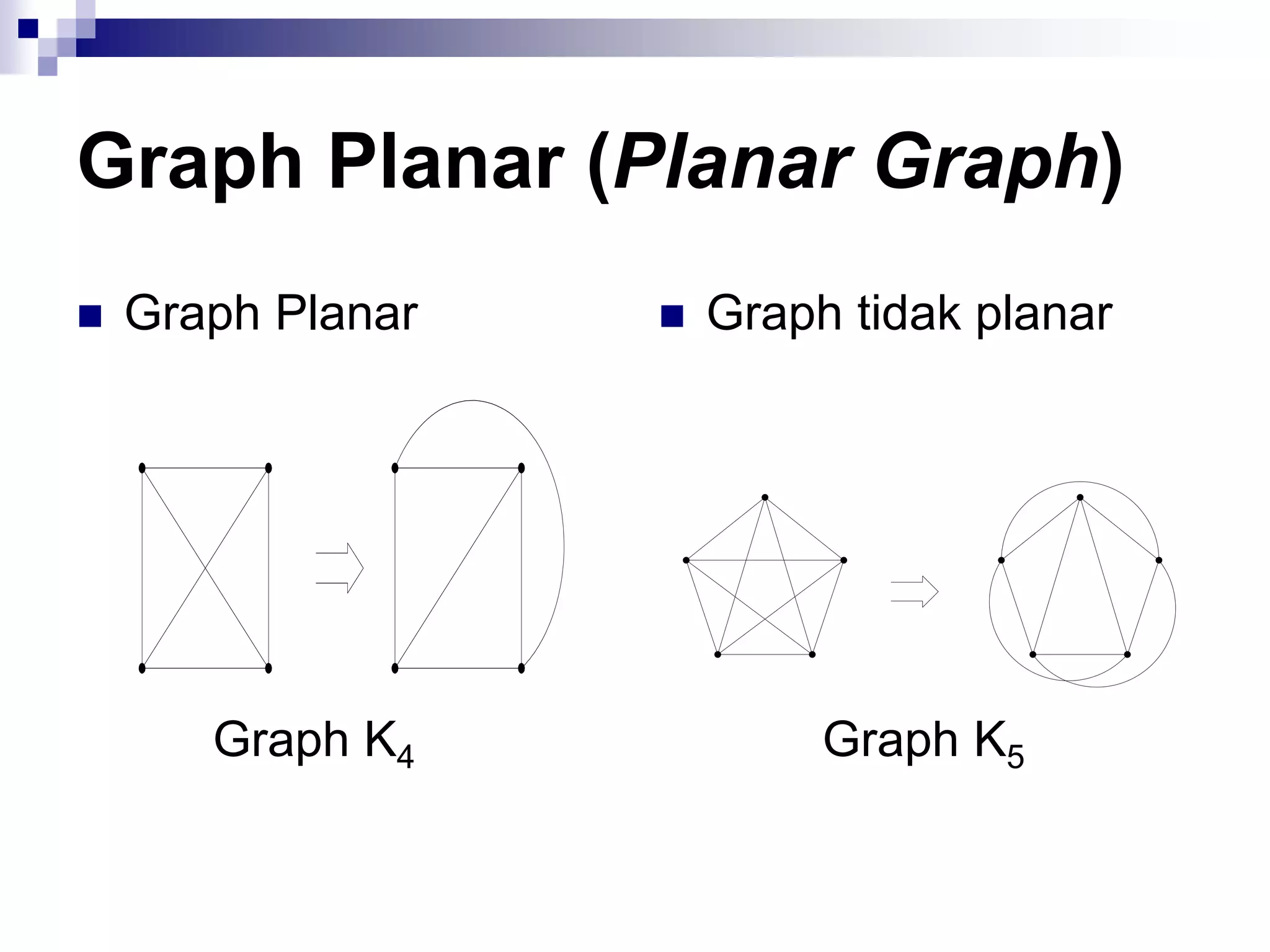 Graph Planar (Planar Graph)
   Graph Planar      Graph tidak planar




       Graph K4             Graph K5
 