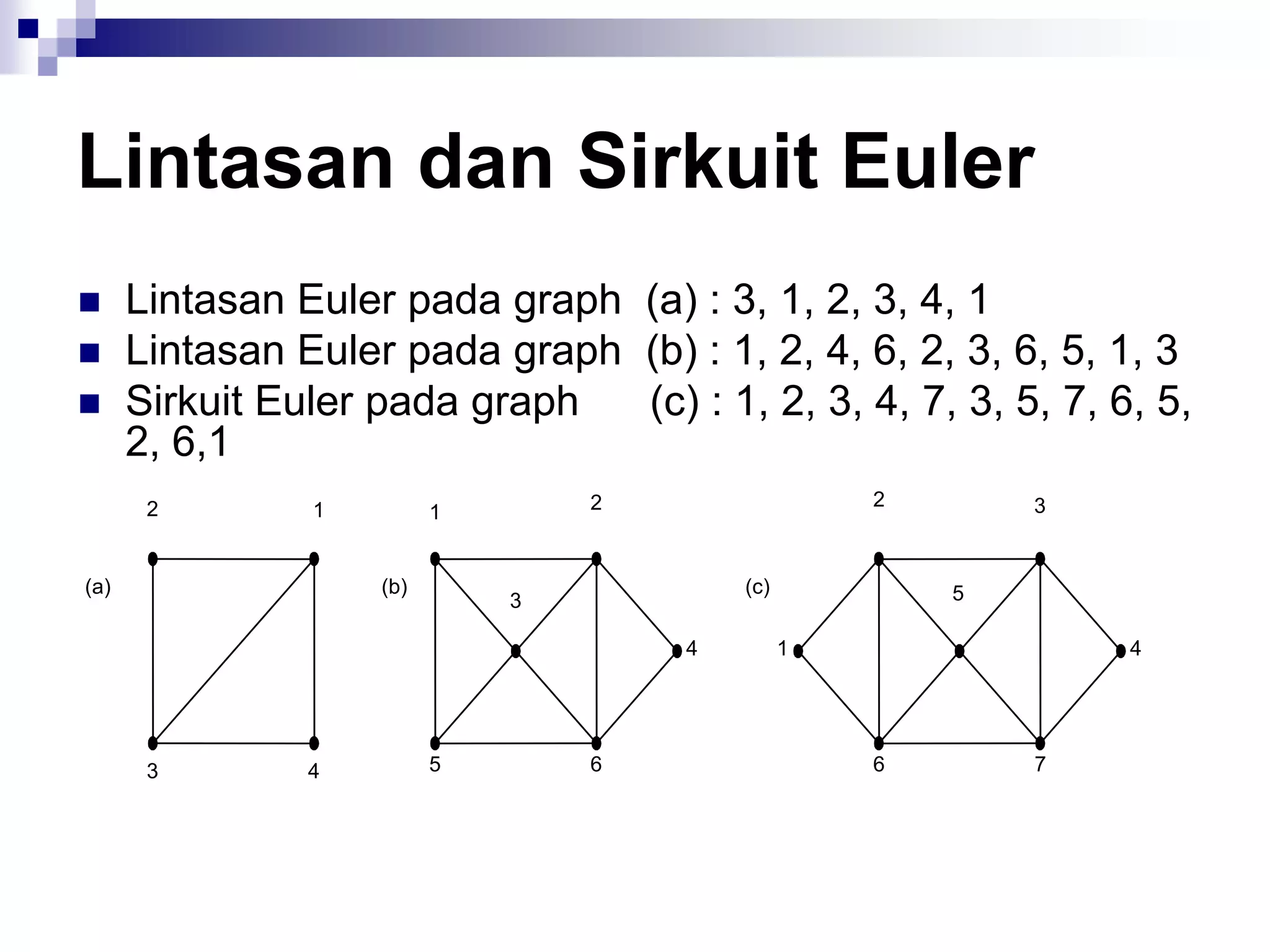 Lintasan dan Sirkuit Euler
     Lintasan Euler pada graph (a) : 3, 1, 2, 3, 4, 1
     Lintasan Euler pada graph (b) : 1, 2, 4, 6, 2, 3, 6, 5, 1, 3
     Sirkuit Euler pada graph  (c) : 1, 2, 3, 4, 7, 3, 5, 7, 6, 5,
      2, 6,1
       2                          2                 2       3
                1         1


(a)                 (b)                   (c)           5
                              3

                                      4         1               4




       3        4         5       6                 6       7
 