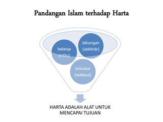 Pandangan Islam terhadap Harta
HARTA ADALAH ALAT UNTUK
MENCAPAI TUJUAN
sirkulasi
(tadâwul)
belanja
(infâq)
tabungan
(iddikhâr)
 