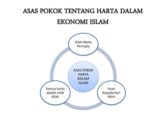 ASAS POKOK TENTANG HARTA DALAM
EKONOMI ISLAM
ASAS POKOK
HARTA
DALAM
ISLAM
Allah Maha
Pencipta
Iman
Kepada Hari
Akhir
Semua harta
adalah milik
Allah
 