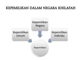 KEPEMILIKAN DALAM NEGARA KHILAFAH
Kepemilikan
Kepemilikan
Umum
Kepemilikan
Negara
Kepemilikan
Individu
 