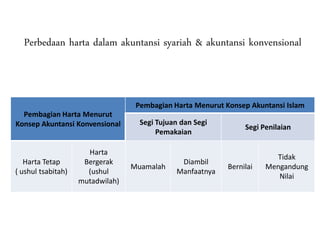 Perbedaan harta dalam akuntansi syariah & akuntansi konvensional
Pembagian Harta Menurut
Konsep Akuntansi Konvensional
Pembagian Harta Menurut Konsep Akuntansi Islam
Segi Tujuan dan Segi
Pemakaian
Segi Penilaian
Harta Tetap
( ushul tsabitah)
Harta
Bergerak
(ushul
mutadwilah)
Muamalah
Diambil
Manfaatnya
Bernilai
Tidak
Mengandung
Nilai
 