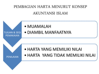 PEMBAGIAN HARTA MENURUT KONSEP
AKUNTANSI ISLAM
TUJUAN & SEGI
PEMAKAIAN
• MUAMALAH
• DIAMBIL MANFAATNYA
PENILAIAN
• HARTA YANG MEMILIKI NILAI
• HARTA YANG TIDAK MEMILIKI NILAI
 