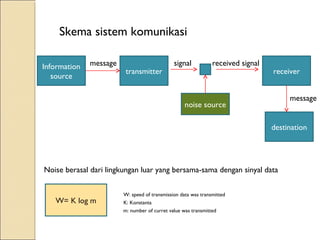 Skema sistem komunikasi
Information
source
transmitter
message signal
noise source
receiver
destination
message
received signal
Noise berasal dari lingkungan luar yang bersama-sama dengan sinyal data
W= K log m
W: speed of transmission data was transmitted
K: Konstanta
m: number of curret value was transmitted
 