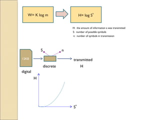 W= K log m
H: the amount of information a was transmitted
S: number of possible symbols
n: number of symbols in transmission
H= log S
n
12KB transmitted
digital
discrete H
S n
S
n
H
 
