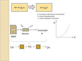W= K log m
H: the amount of information a was transmitted
S: number of possible symbols
n: number of symbols in transmission
H= log S
n
12KB transmitted
digital
discrete H
S n
S
n
H
T RF(t)f
1
(t) f
2
(t)
 