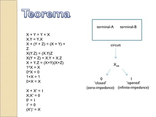 X + Y = Y + X
X.Y = Y.X
X + (Y + Z) = (X + Y) +
Z
X(Y.Z) = (X.Y)Z
X(Y + Z) = X.Y + X.Z
X + Y.Z = (X+Y)(X+Z)
1*X = X
0*X = 0
1+X = 1
0+X = X
X + X’ = 1
X.X’ = 0
0’ = 1
1’ = 0
(X’)’ = X
circuit
terminal-A terminal-B
XAB
0 1
‘closed’
(zero-impedance)
‘opened’
(infinite-impedance)
 